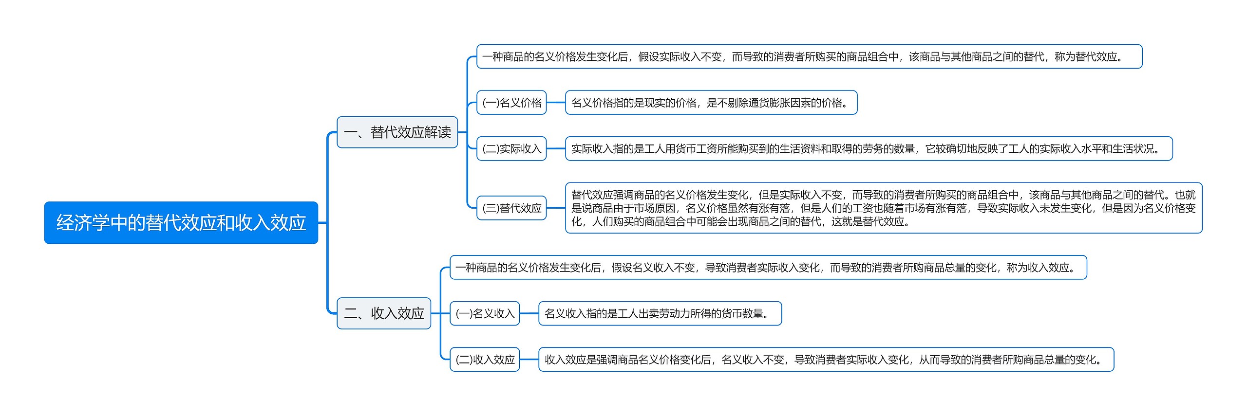 经济学中的替代效应和收入效应思维导图