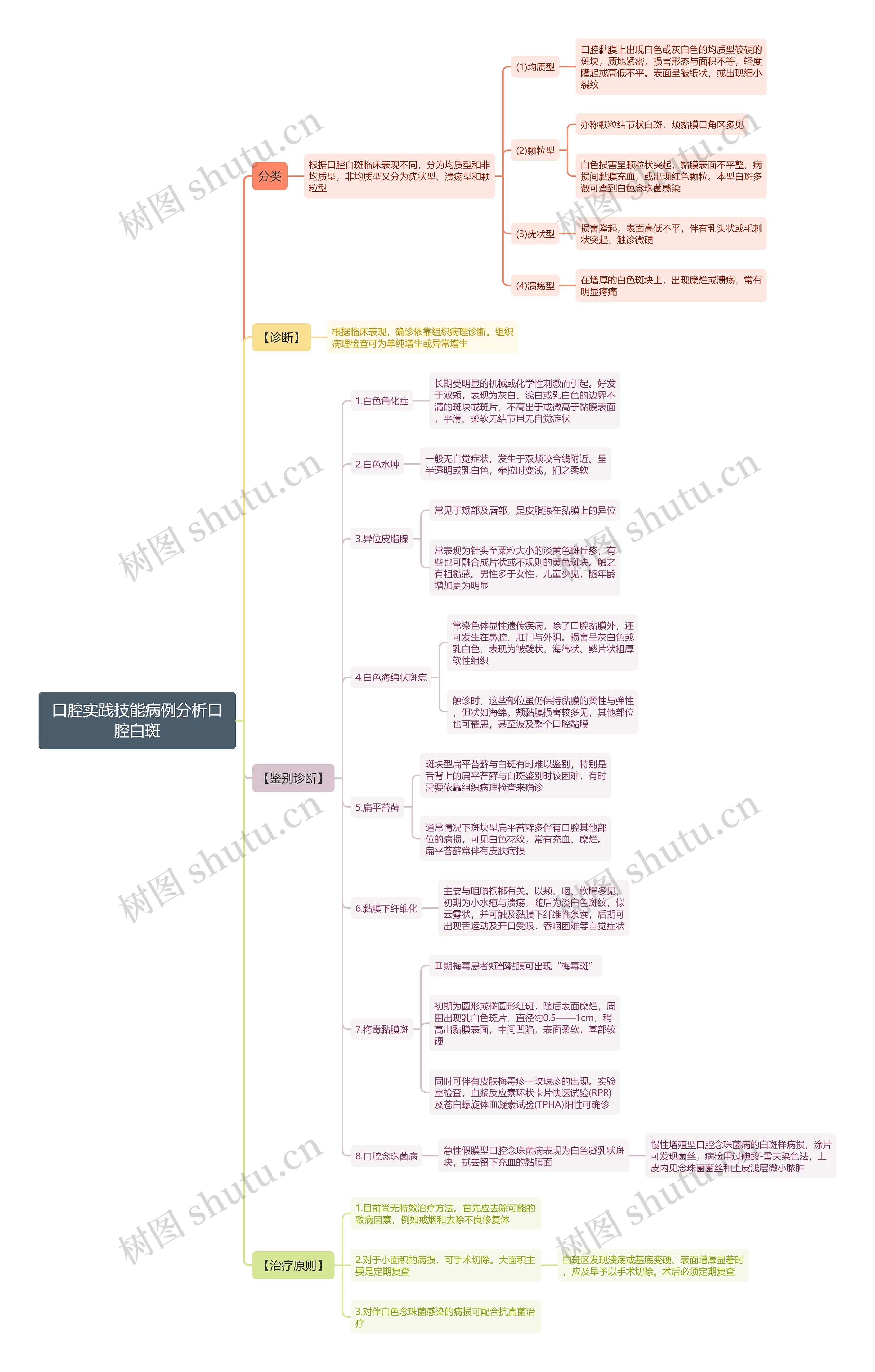 口腔实践技能病例分析口腔白斑思维导图