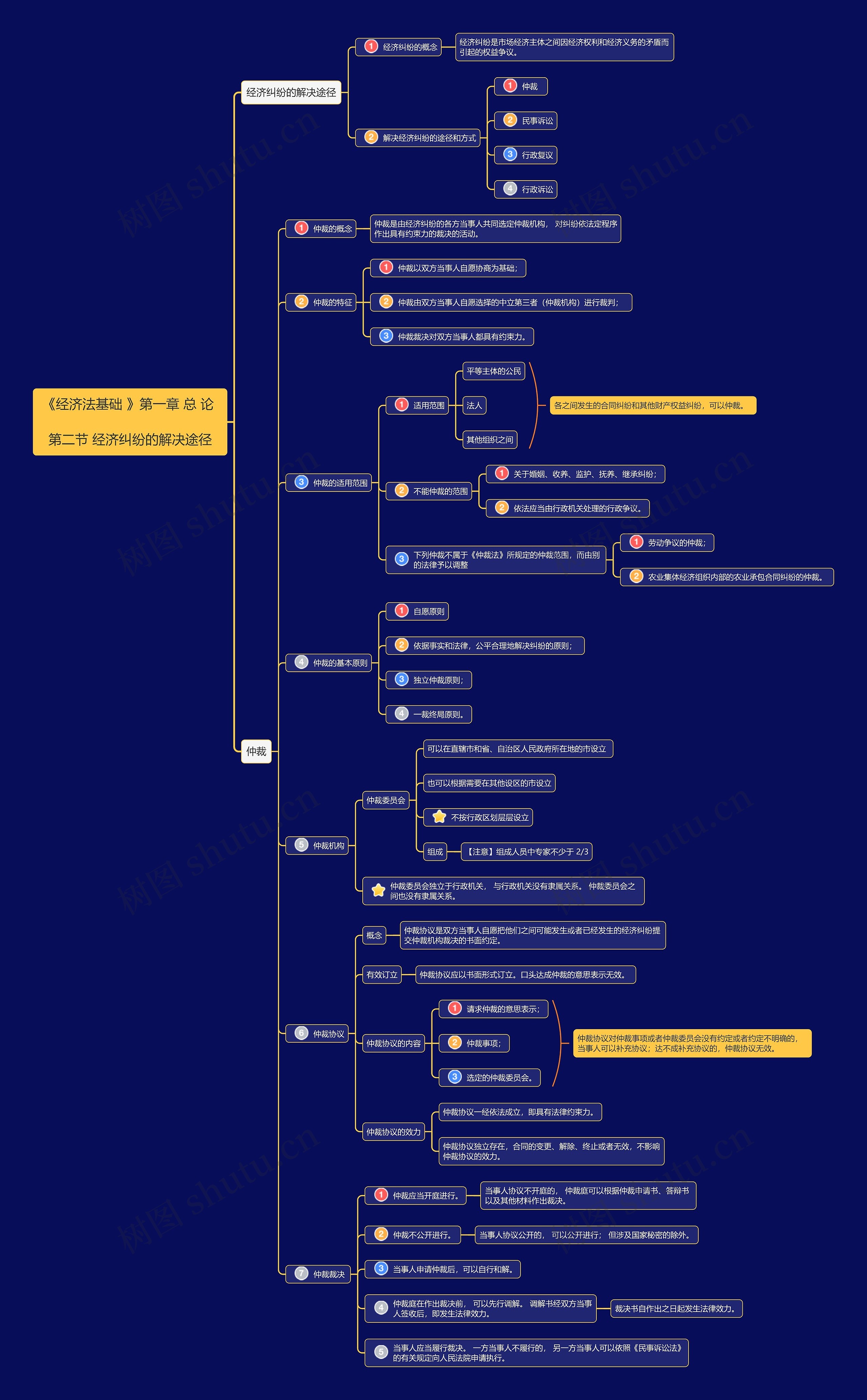 《经济法基础》第一章第2节上思维导图
