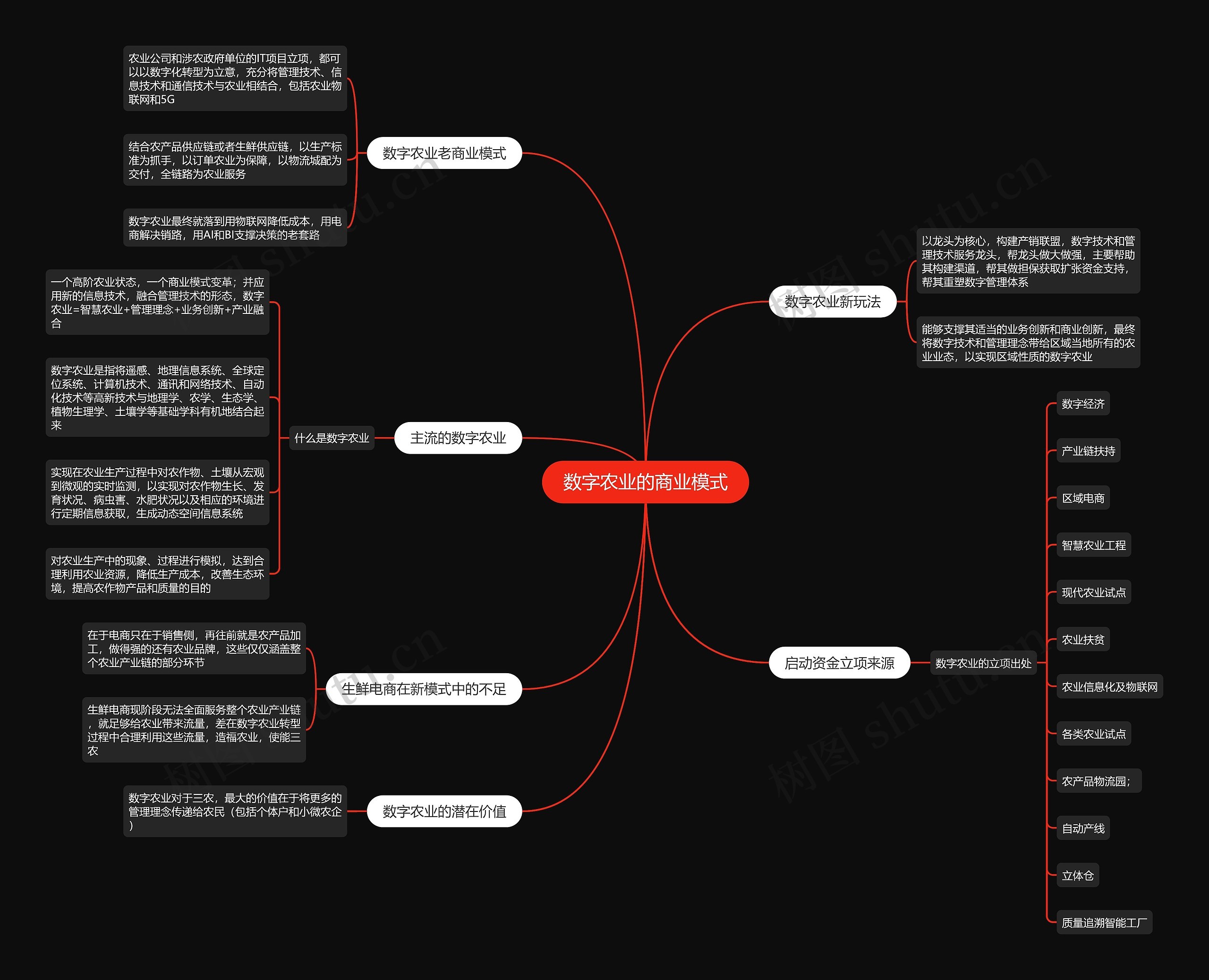数字农业的商业模式思维导图