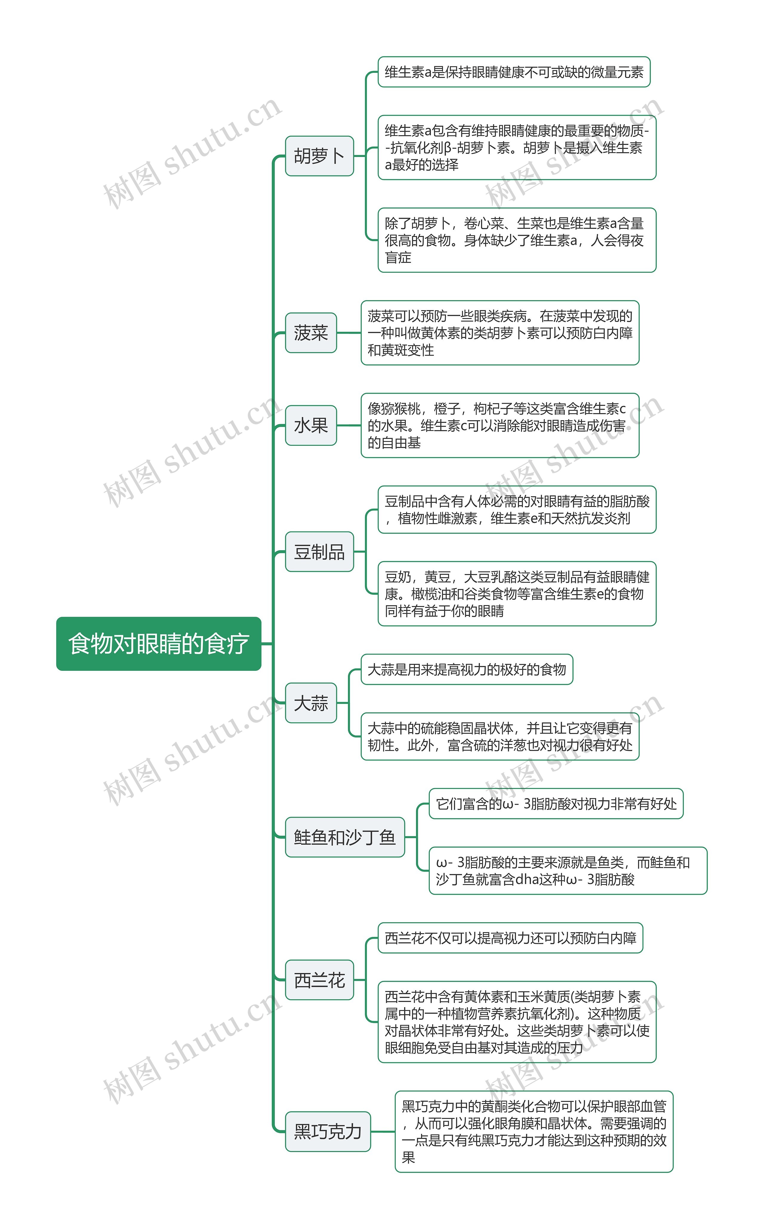 食物对眼睛的食疗思维导图