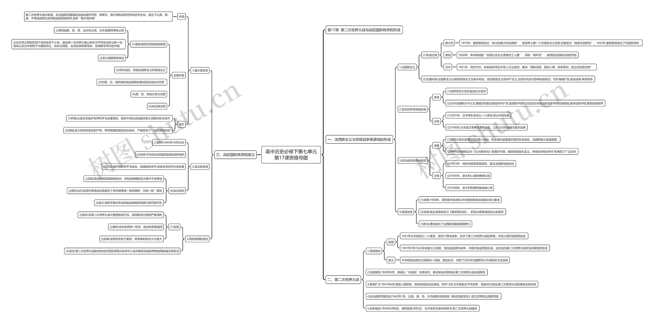 高中历史必修下第七单元第17课思维导图