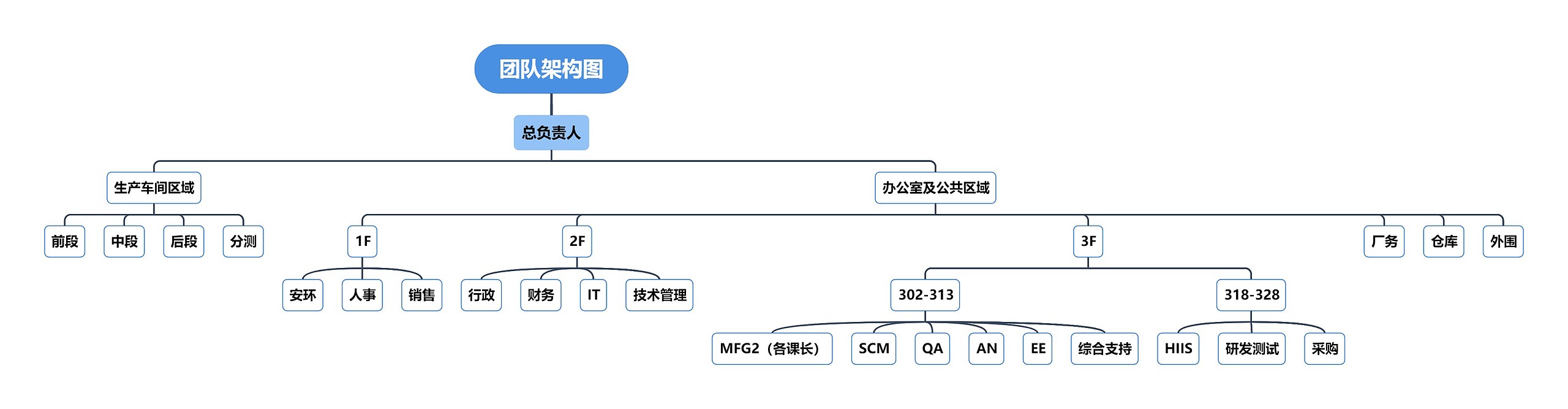 团队架构图