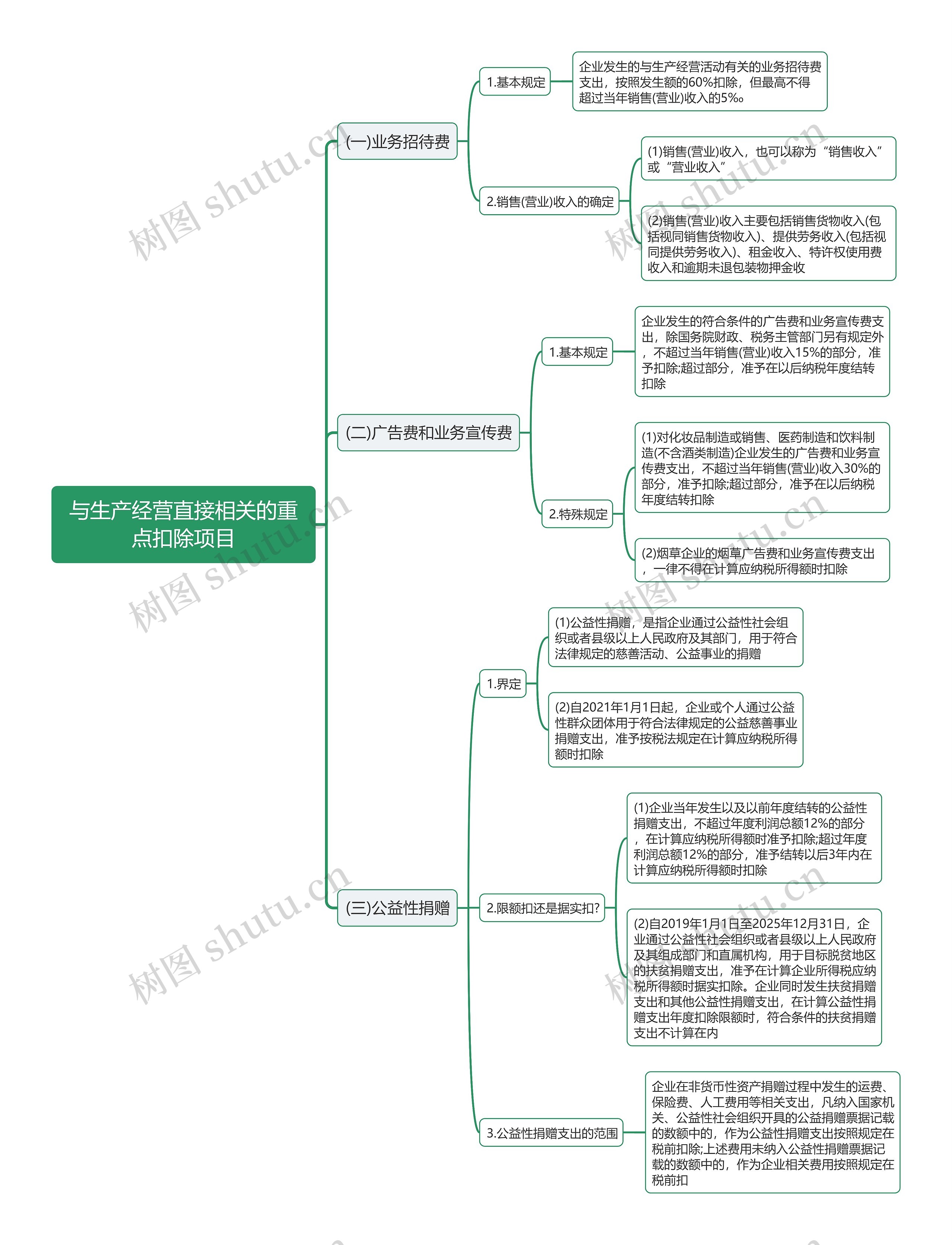 与生产经营直接相关的重点扣除项目思维导图