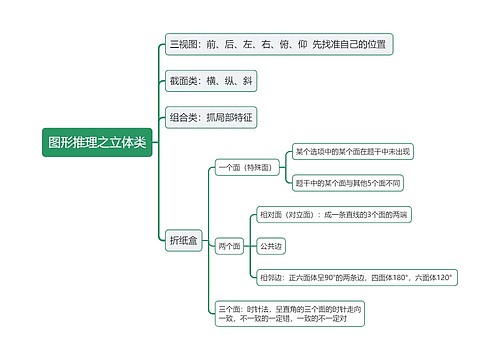 图形推理之立体类思维导图