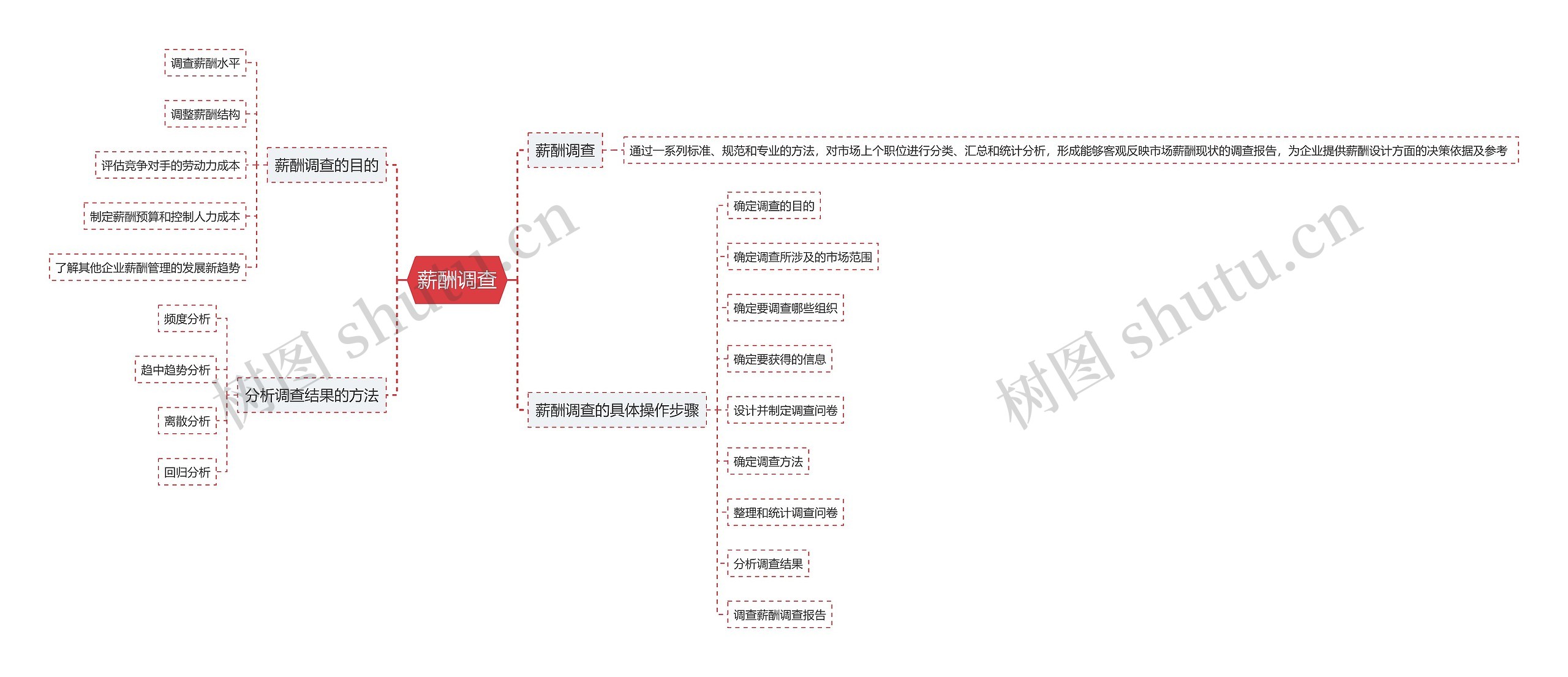 薪酬调查思维导图