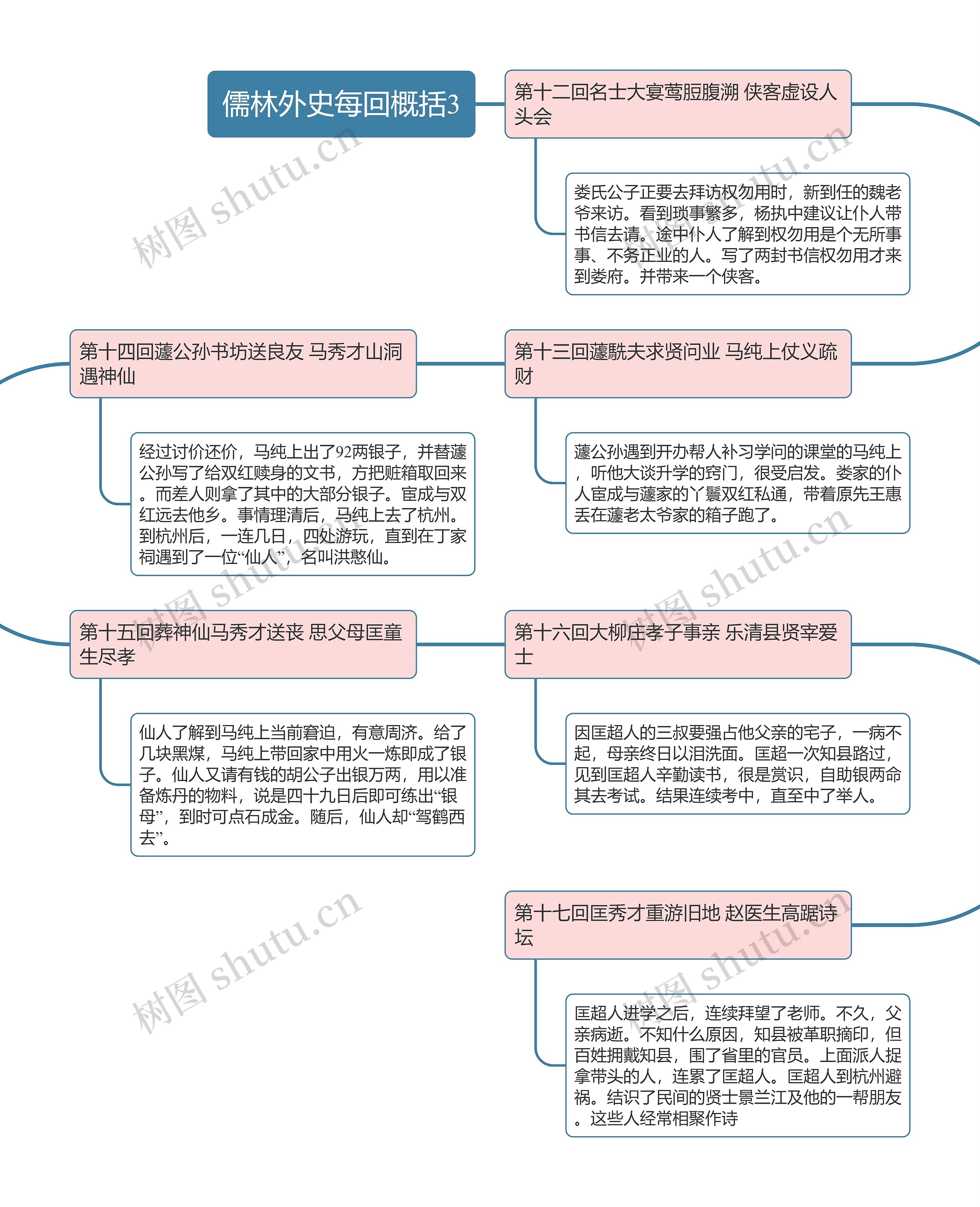 儒林外史每回概括3思维导图