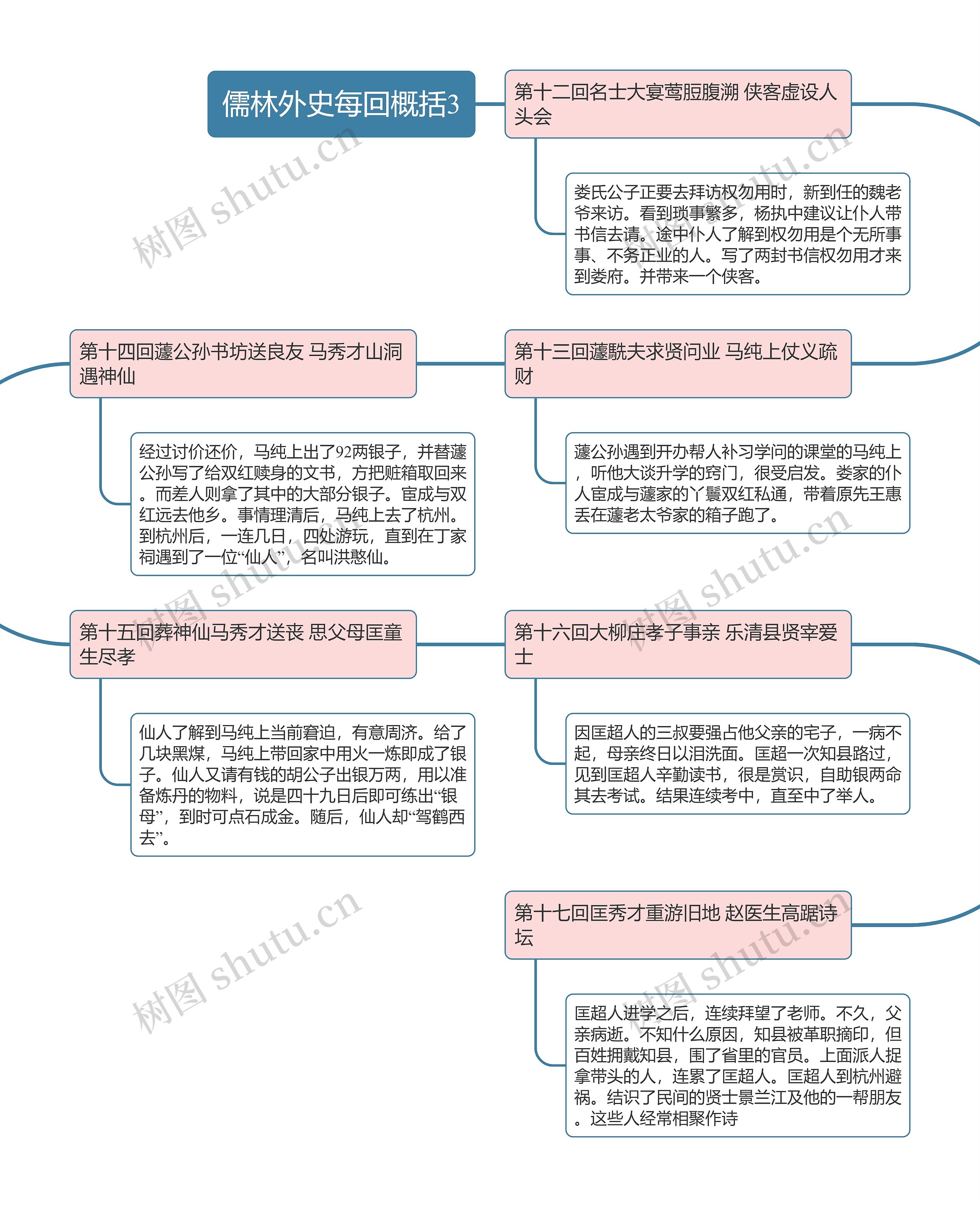 儒林外史每回概括3思维导图高清图 儒林外史每回概括3思维导图