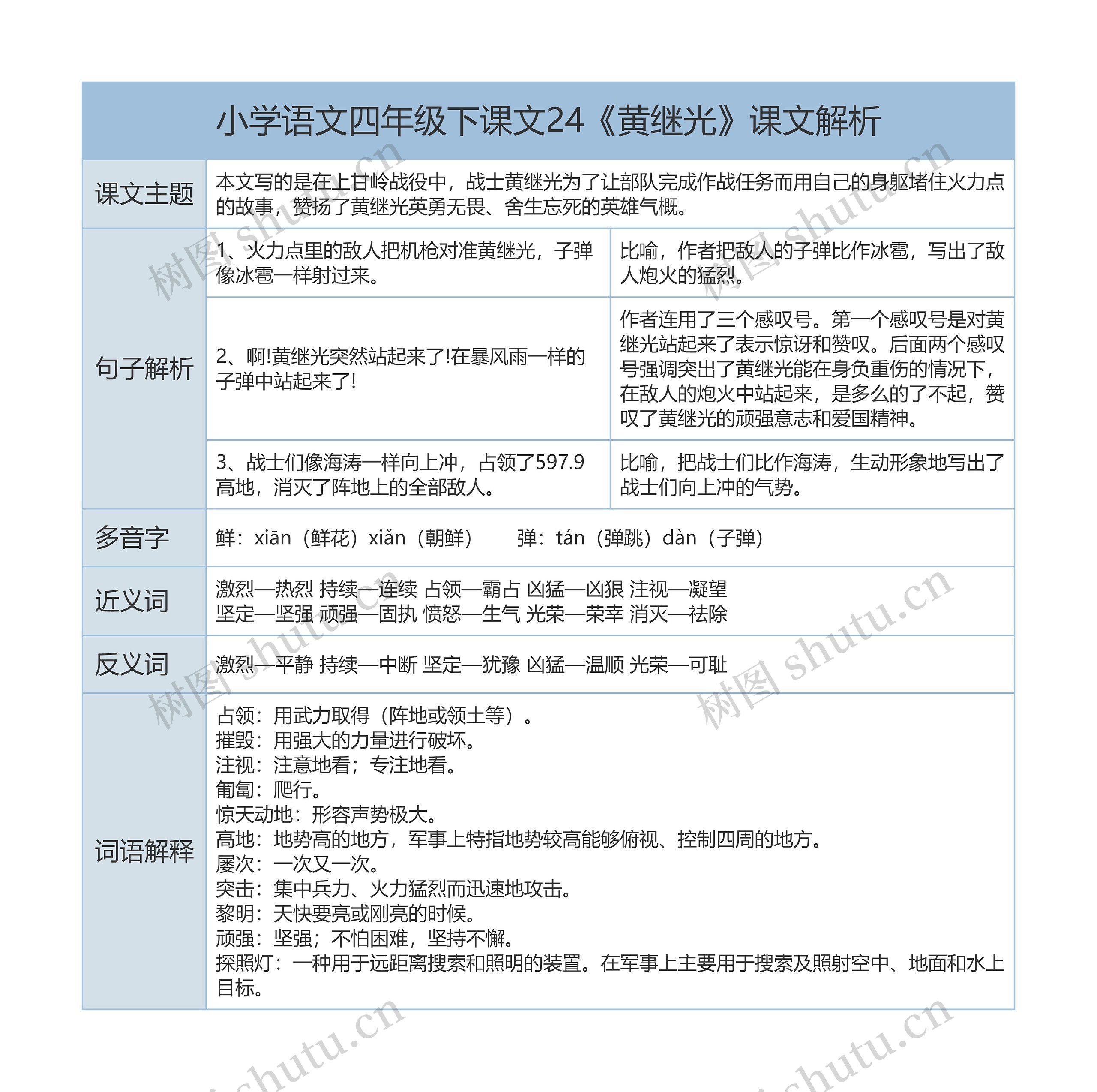 小学语文四年级下课文24《黄继光》课文解析树形表格思维导图