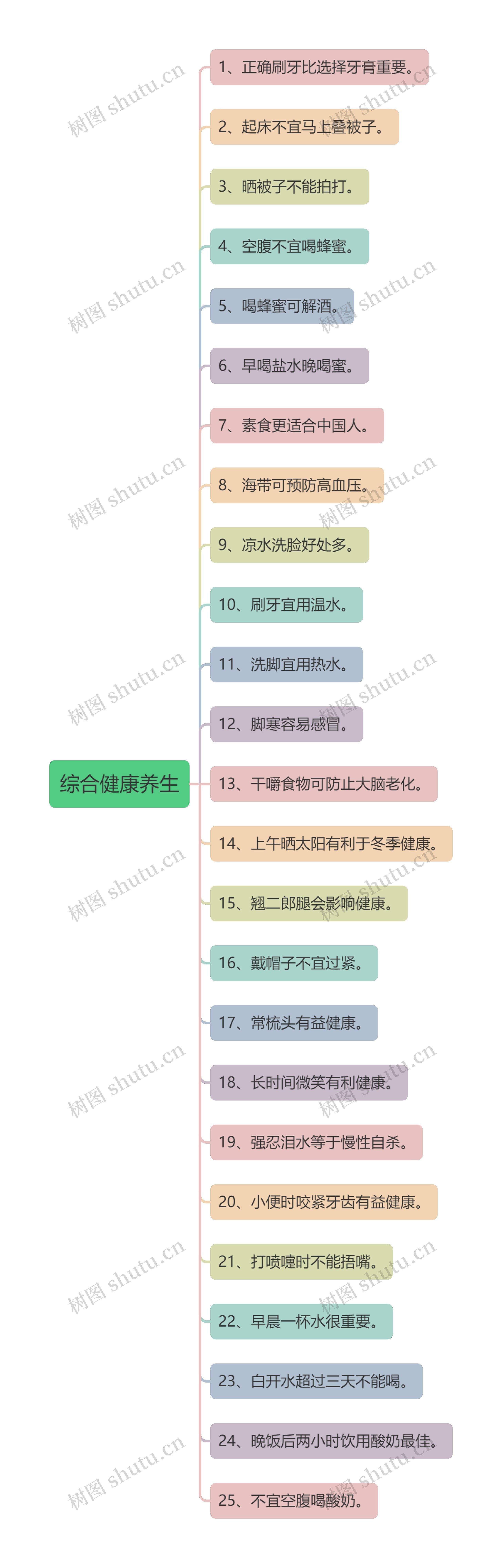 综合健康养生思维导图