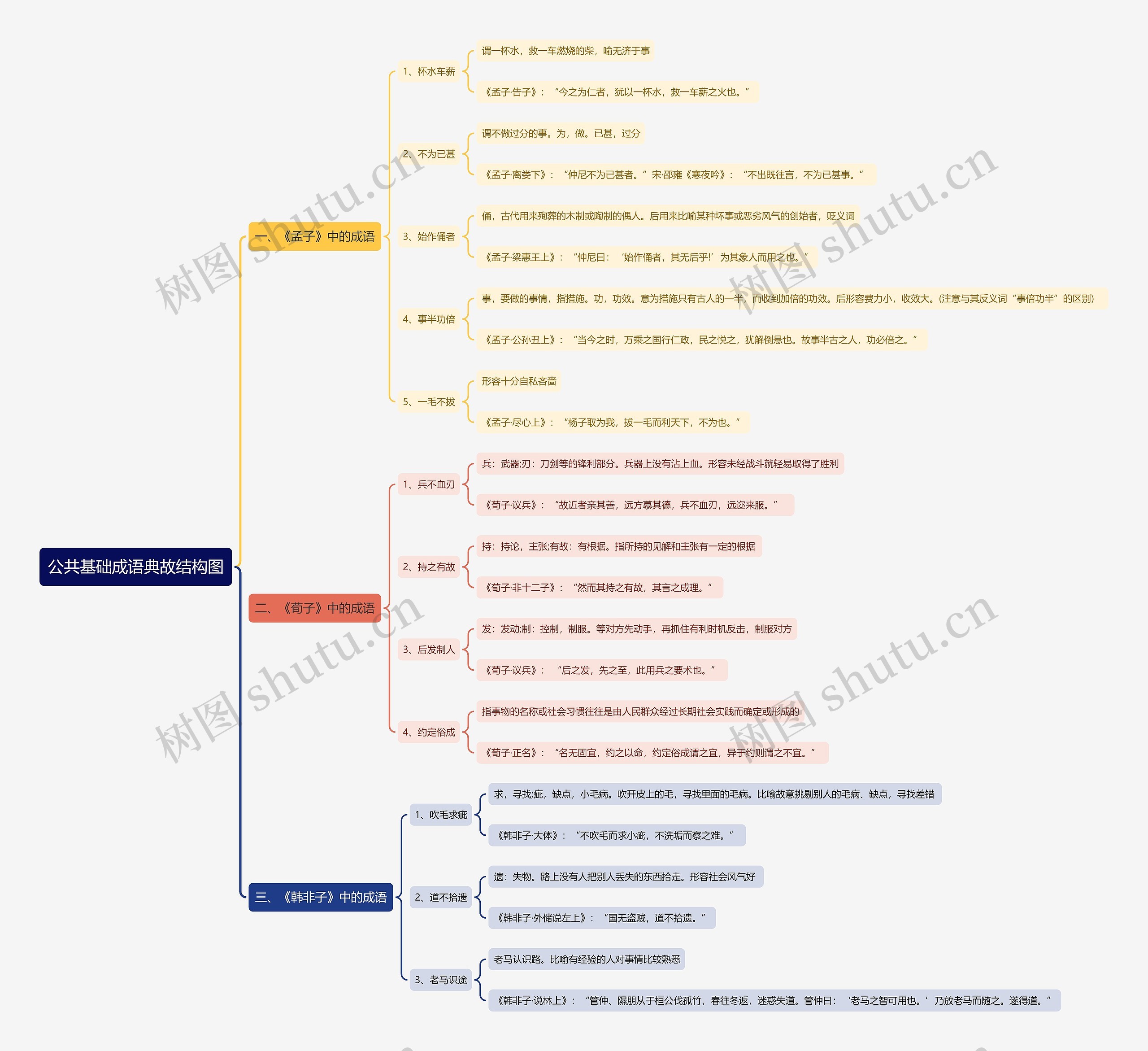 公共基础成语典故结构图