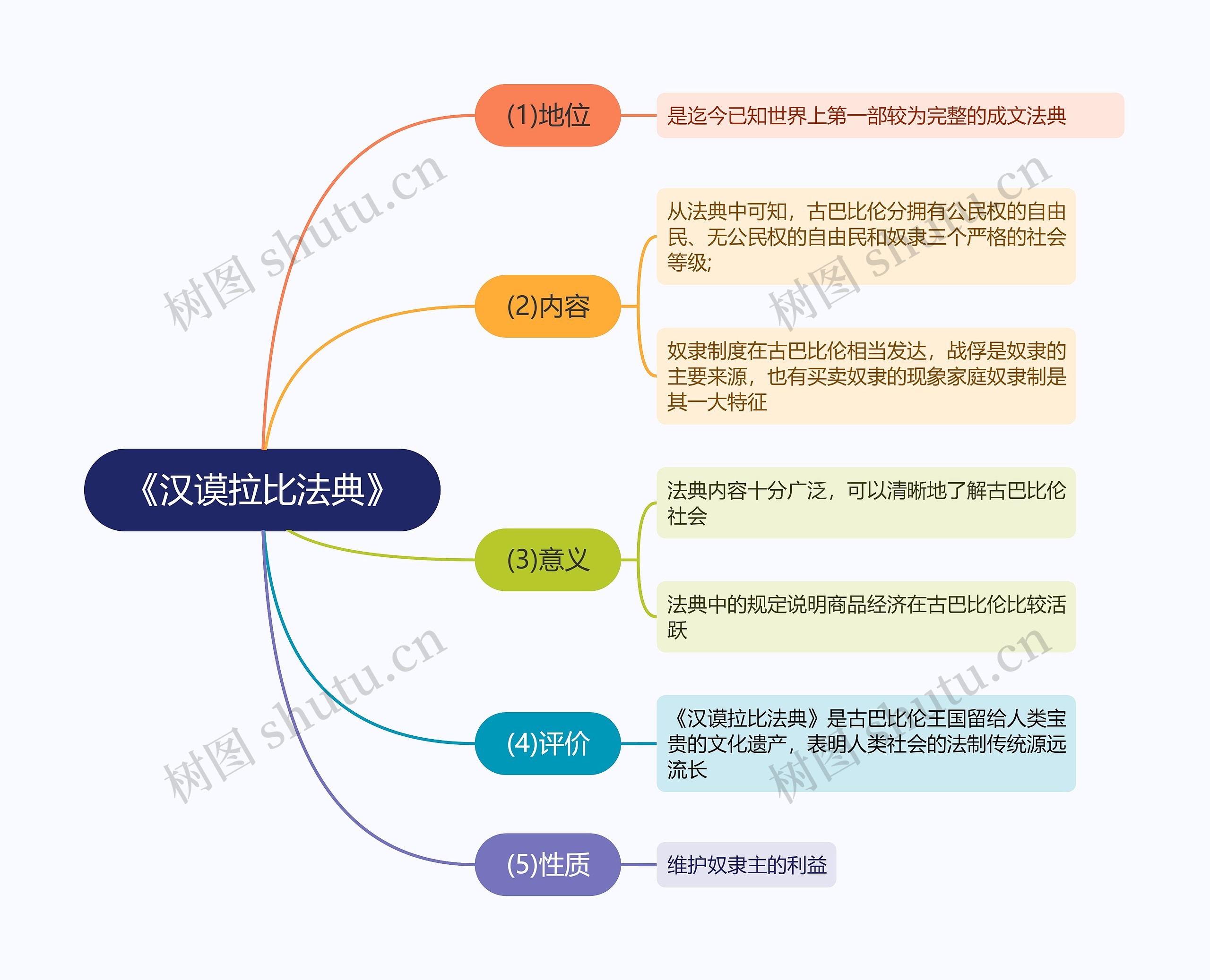 《汉谟拉比法典》思维导图