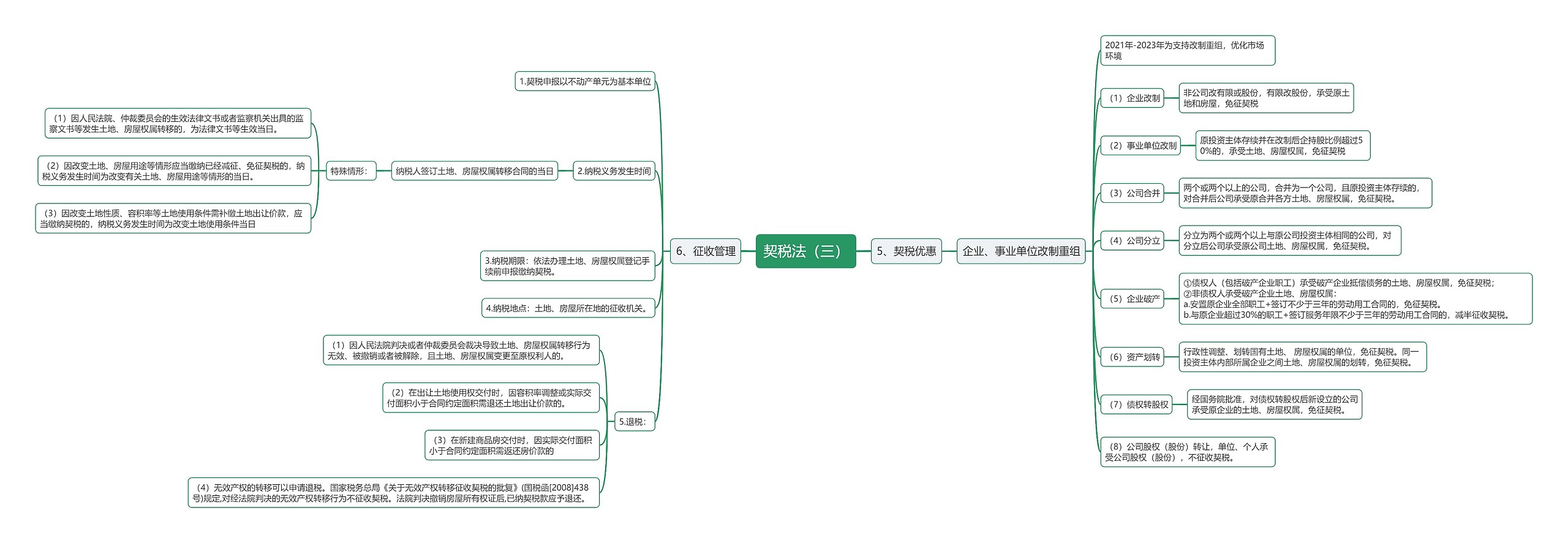 契税法（三）思维导图