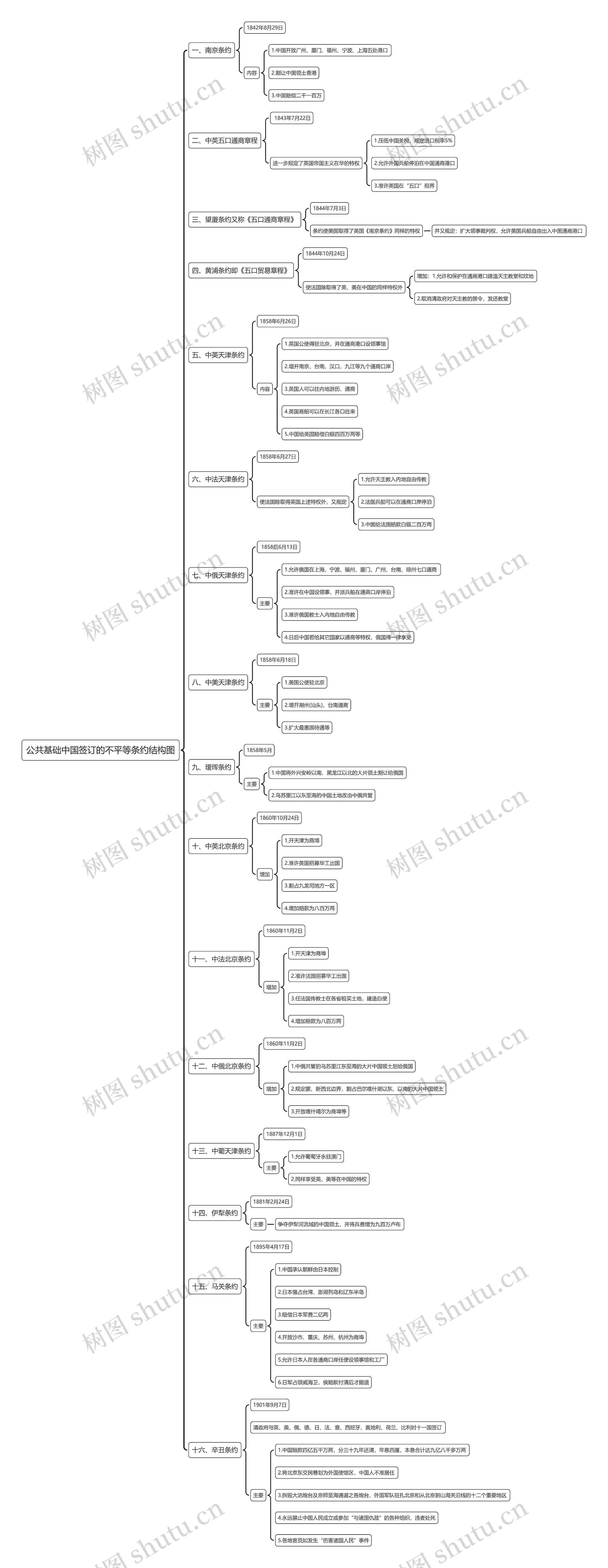 公共基础中国签订的不平等条约思维导图