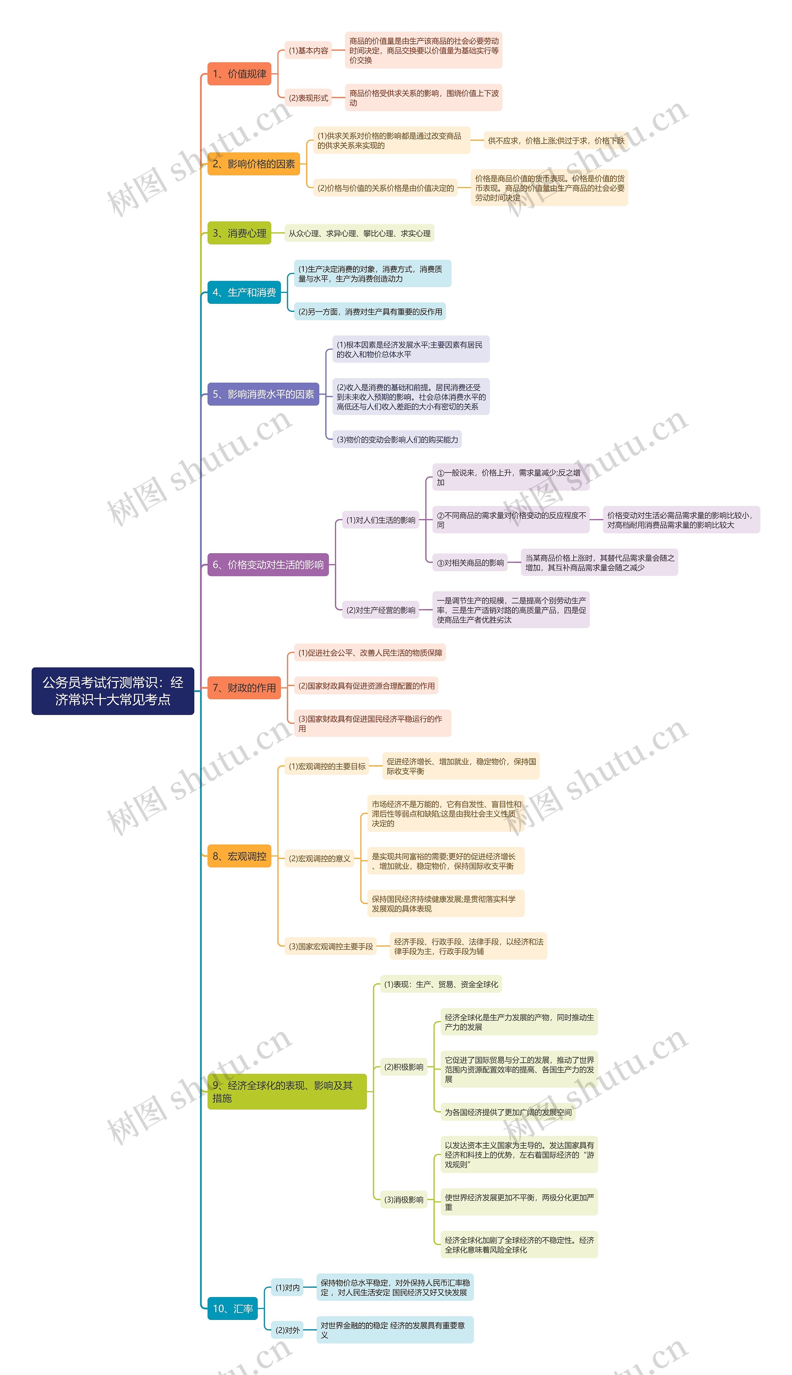 公考行测常识：经济常识十大常见考点