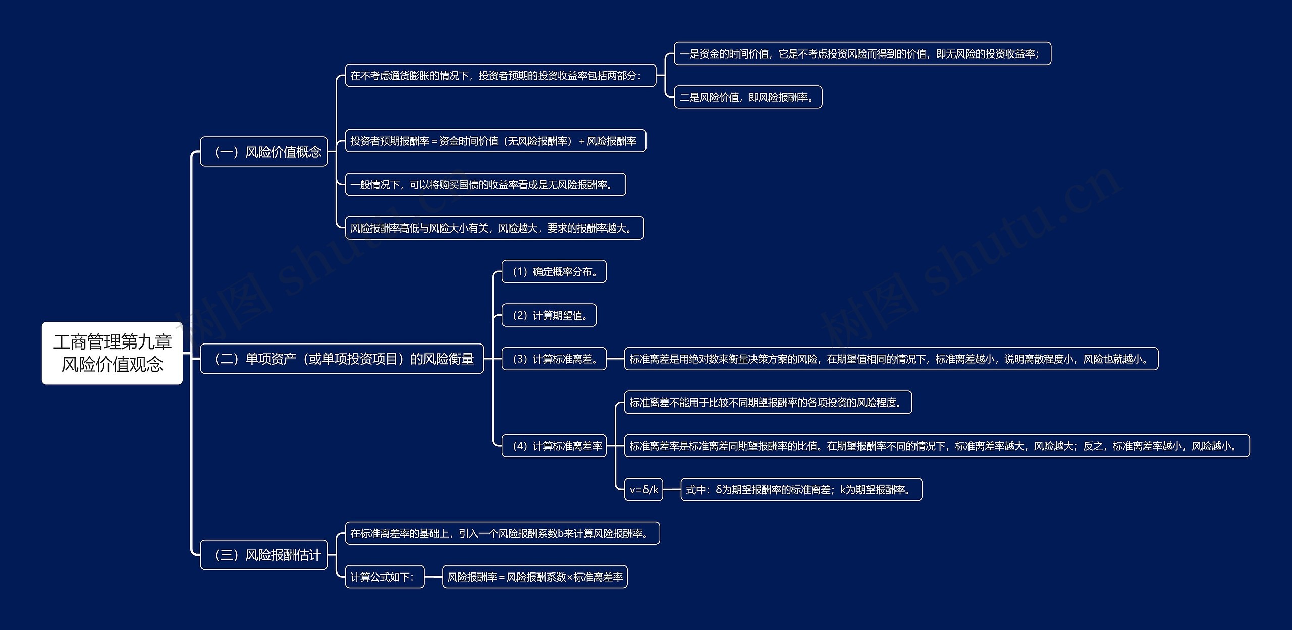 工商管理第九章风险价值观念思维导图