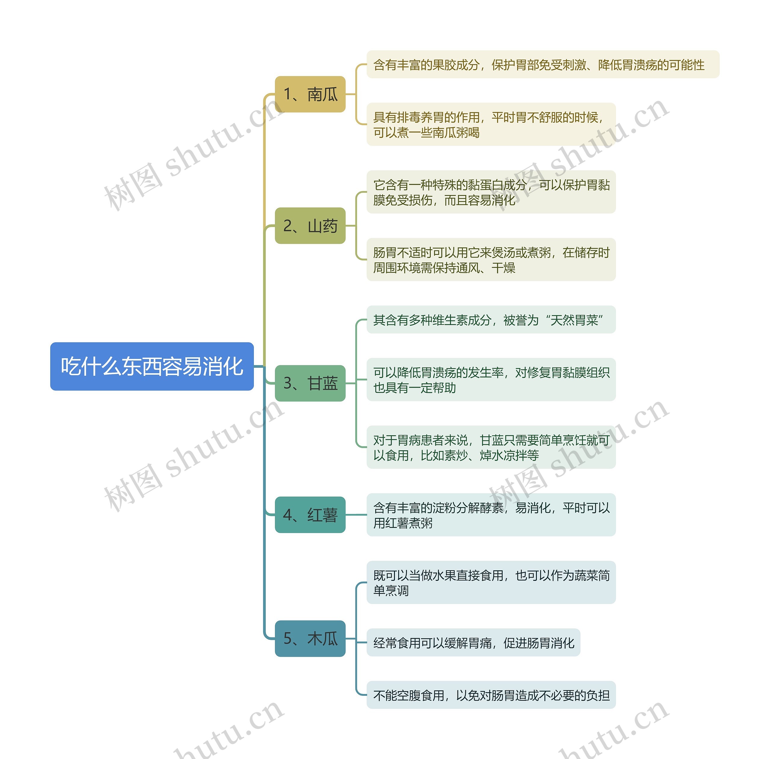 吃什么东西容易消化思维导图