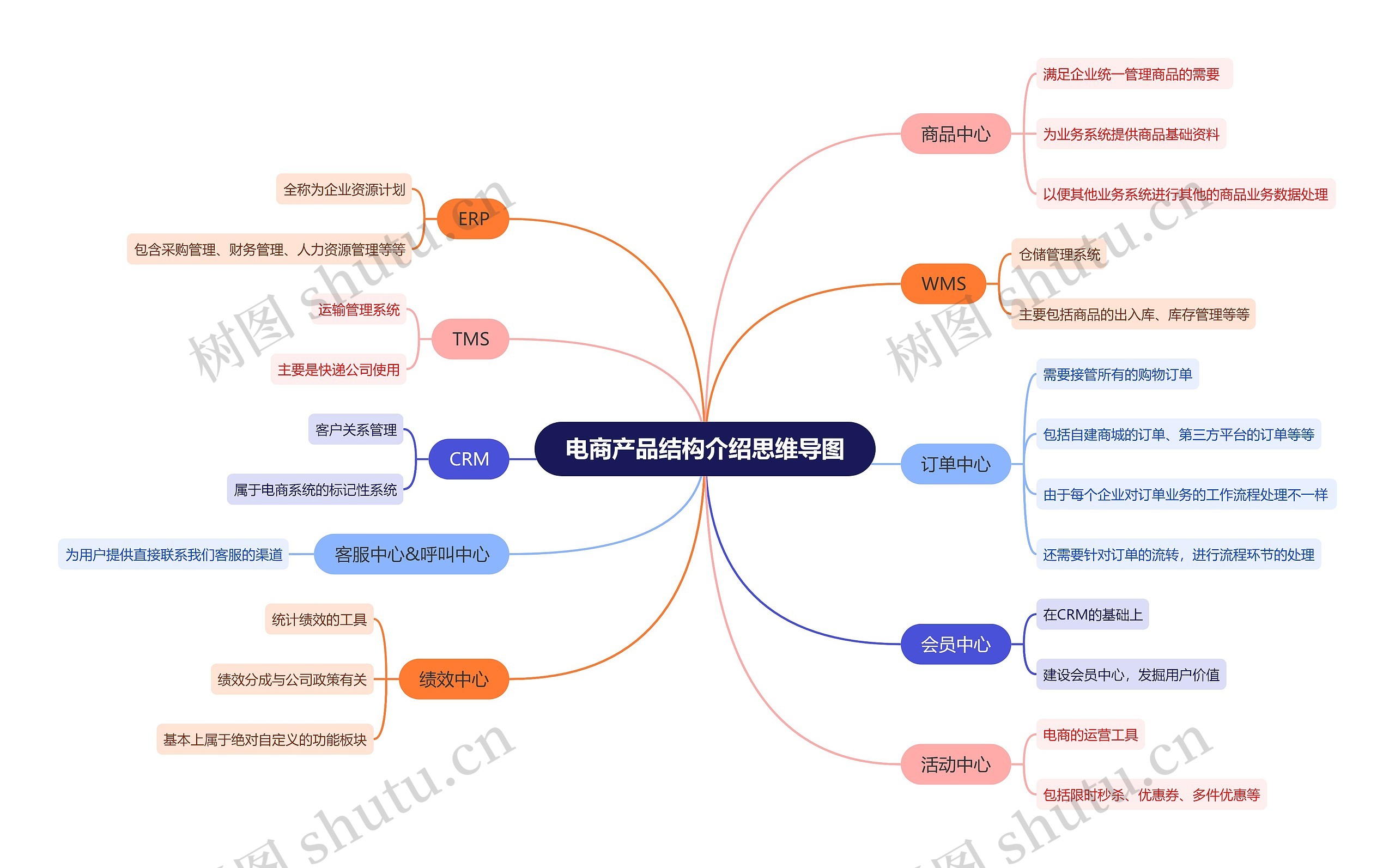 电商产品结构介绍思维导图高清图 电商产品结构介绍思维导图