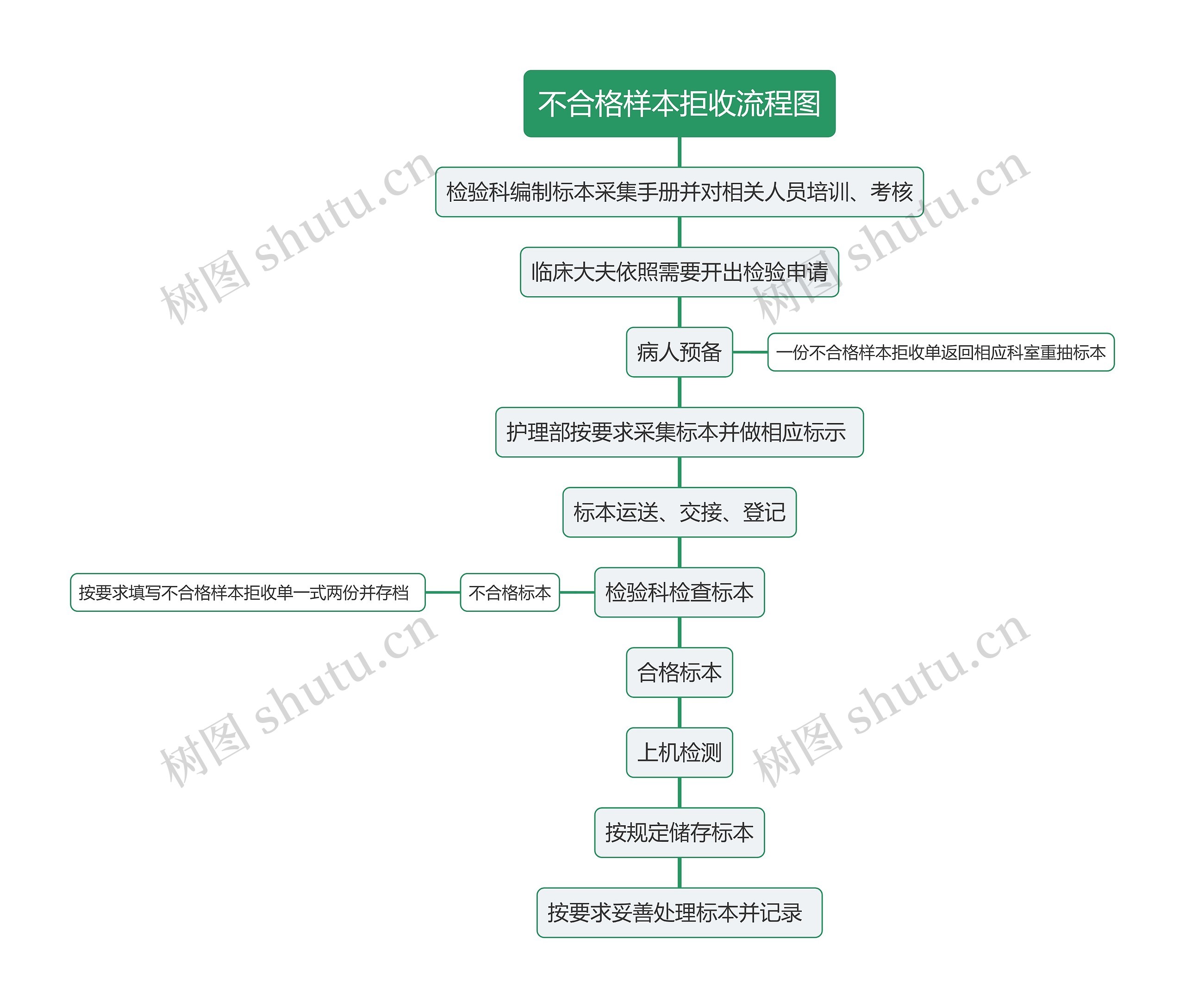 不合格样本拒收流程图