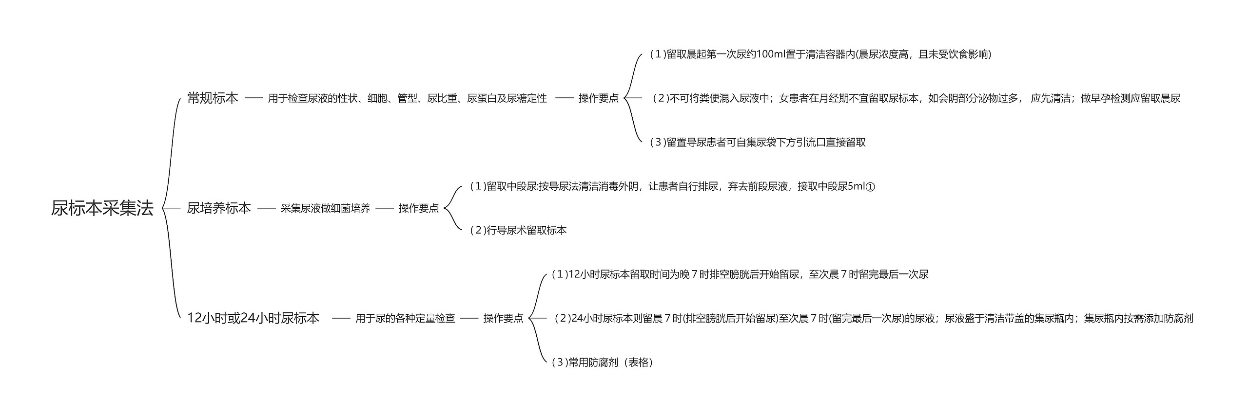 尿标本采集法思维导图