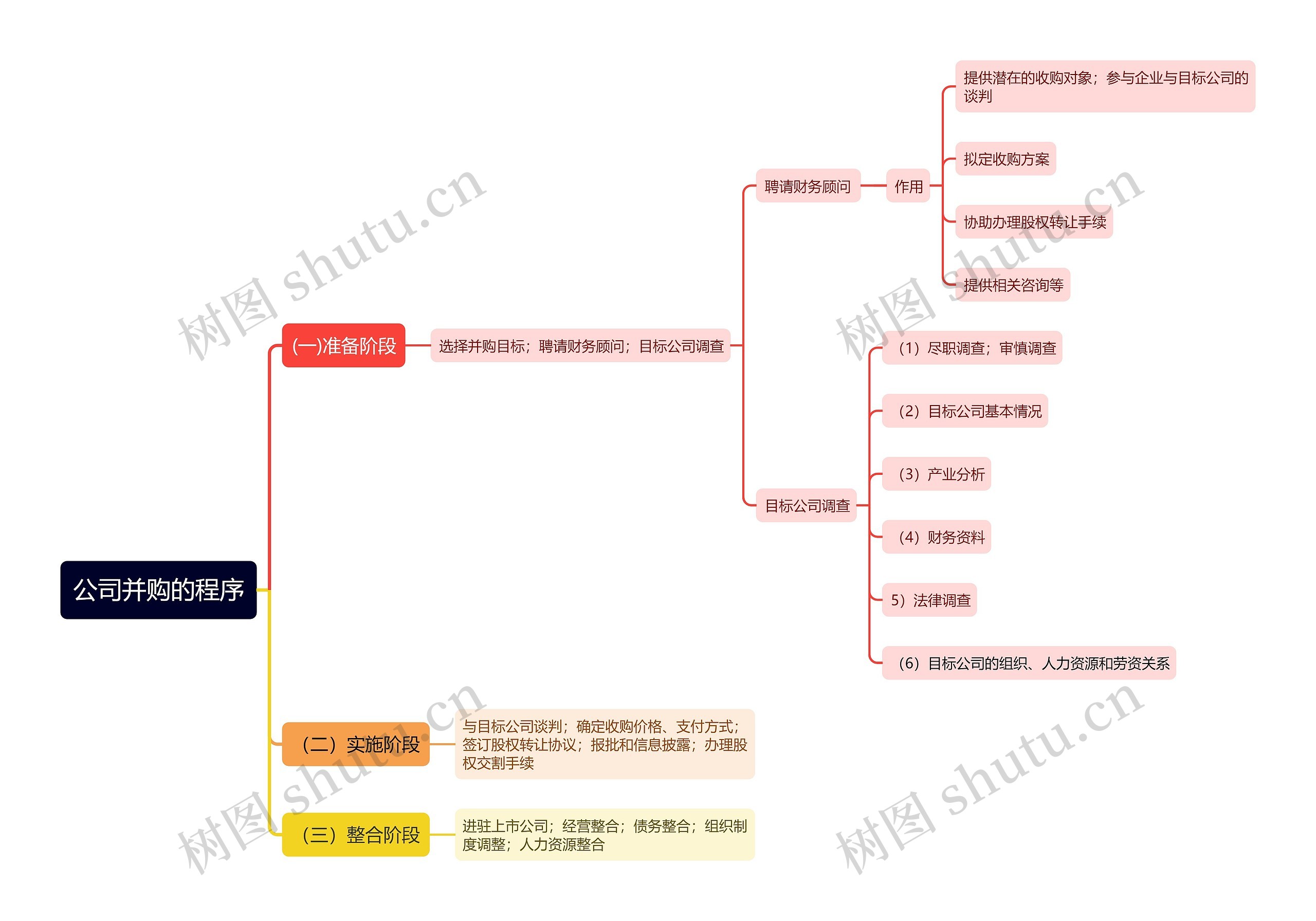 公司并购的程序思维导图