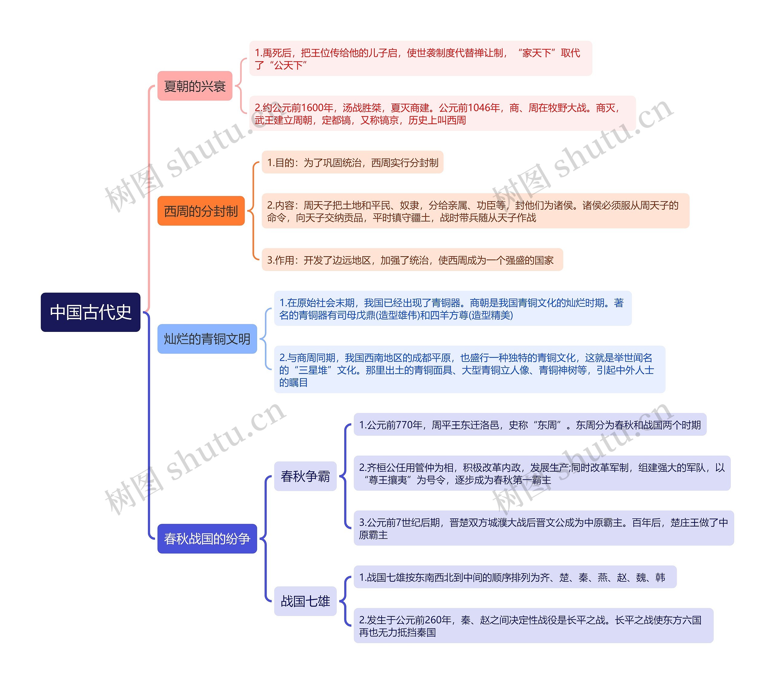 中国古代朝代思维导图