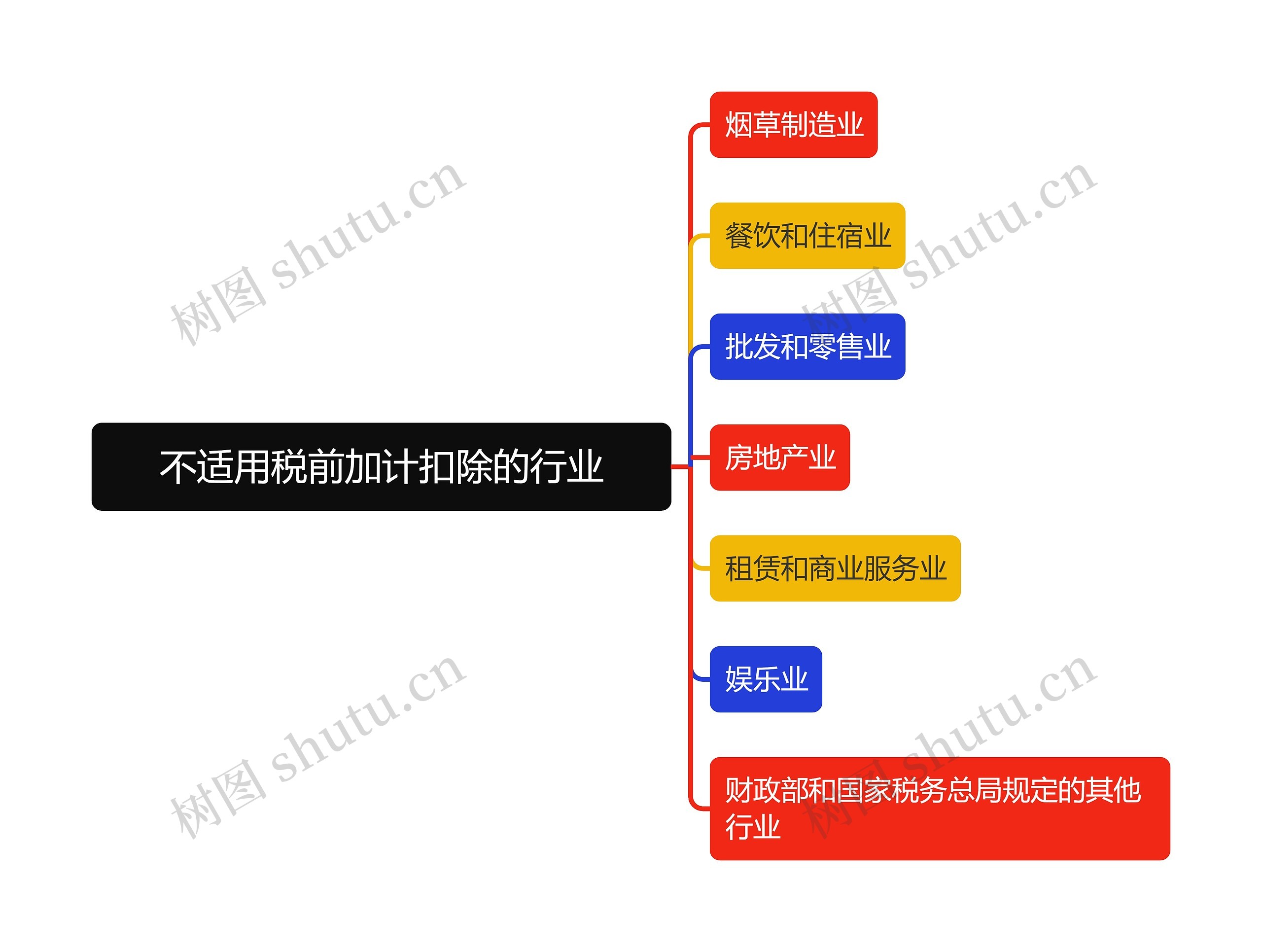 不适用税前加计扣除的行业思维导图