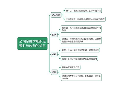 公司金融学知识点兼并与收购的关系思维导图