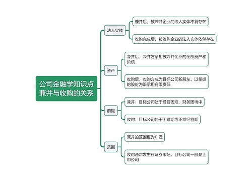 公司金融学知识点兼并与收购的关系思维导图