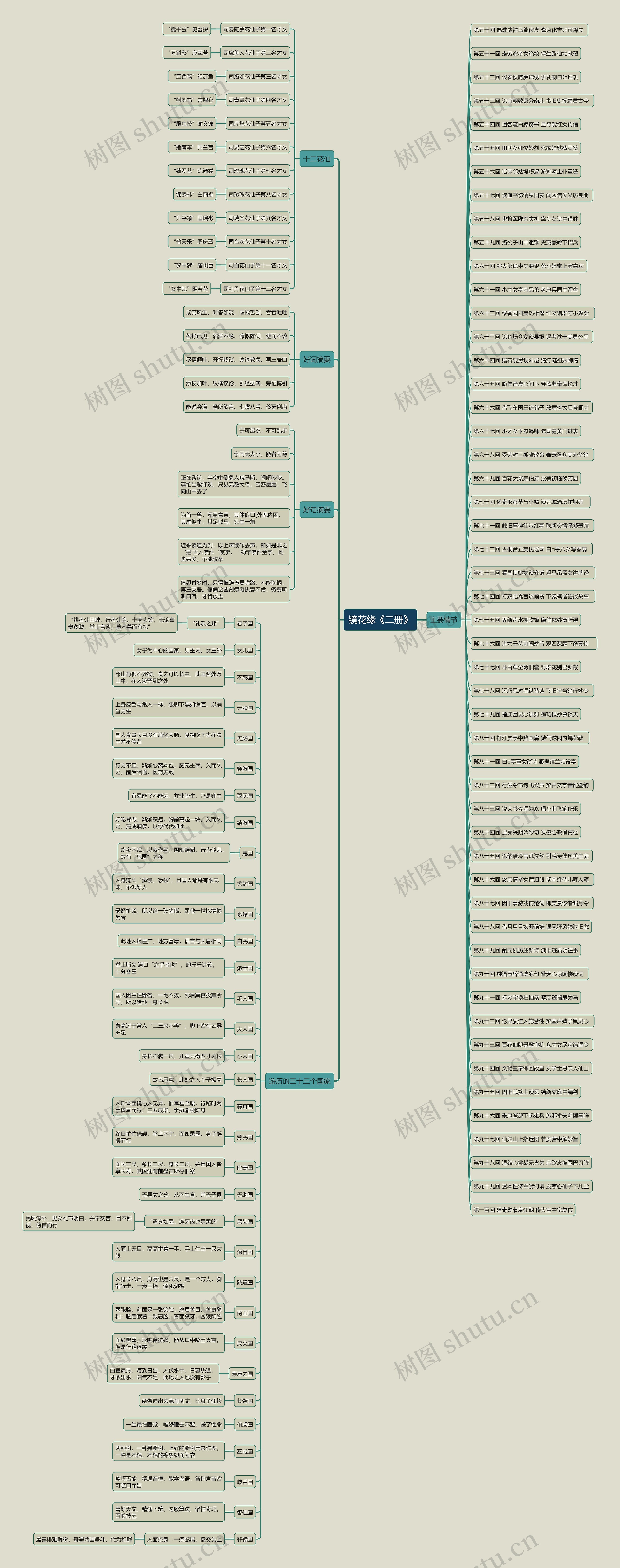 镜花缘《二册》思维导图