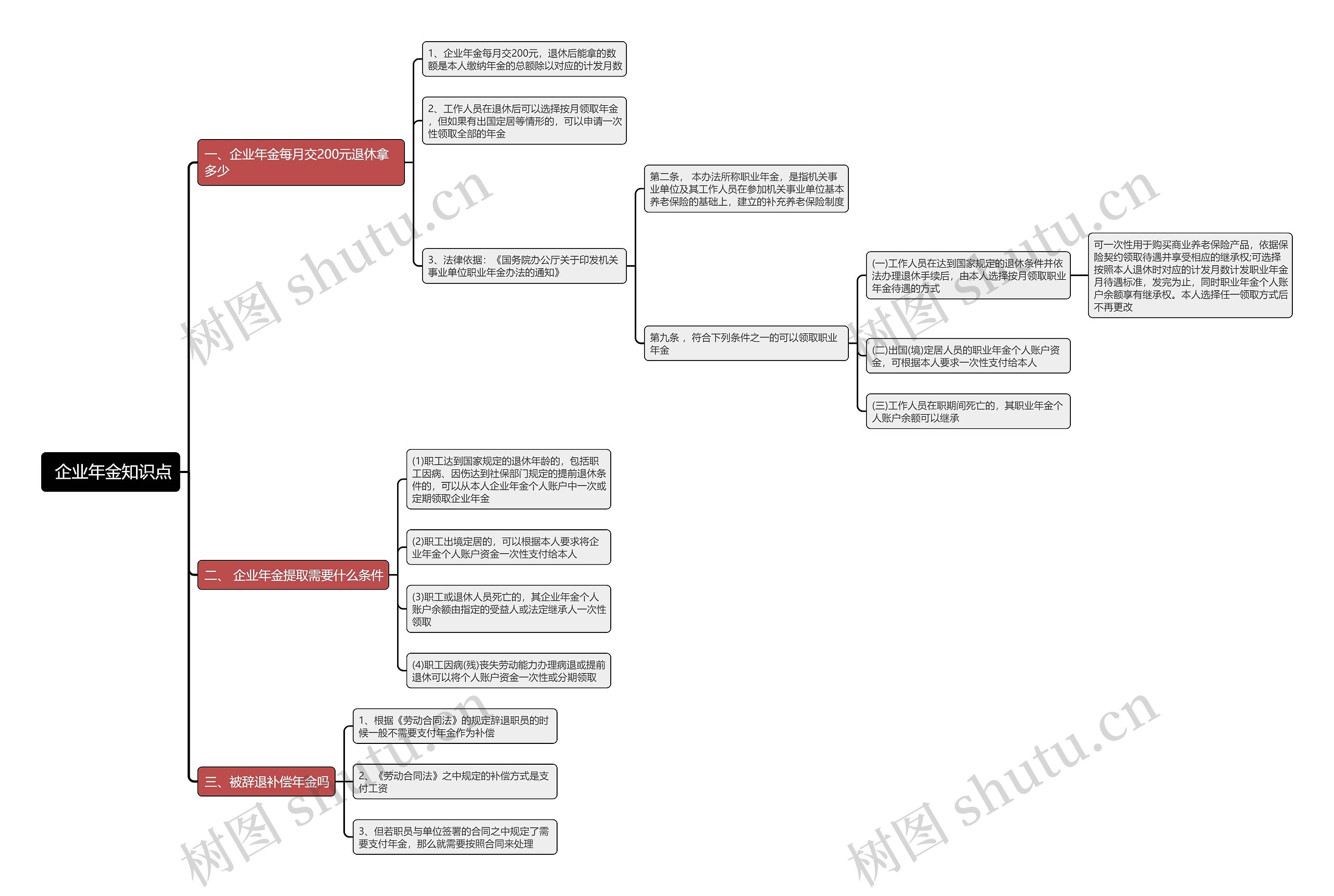  企业年金知识点思维导图