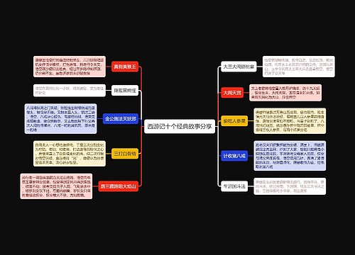 西游记十个经典故事思维导图