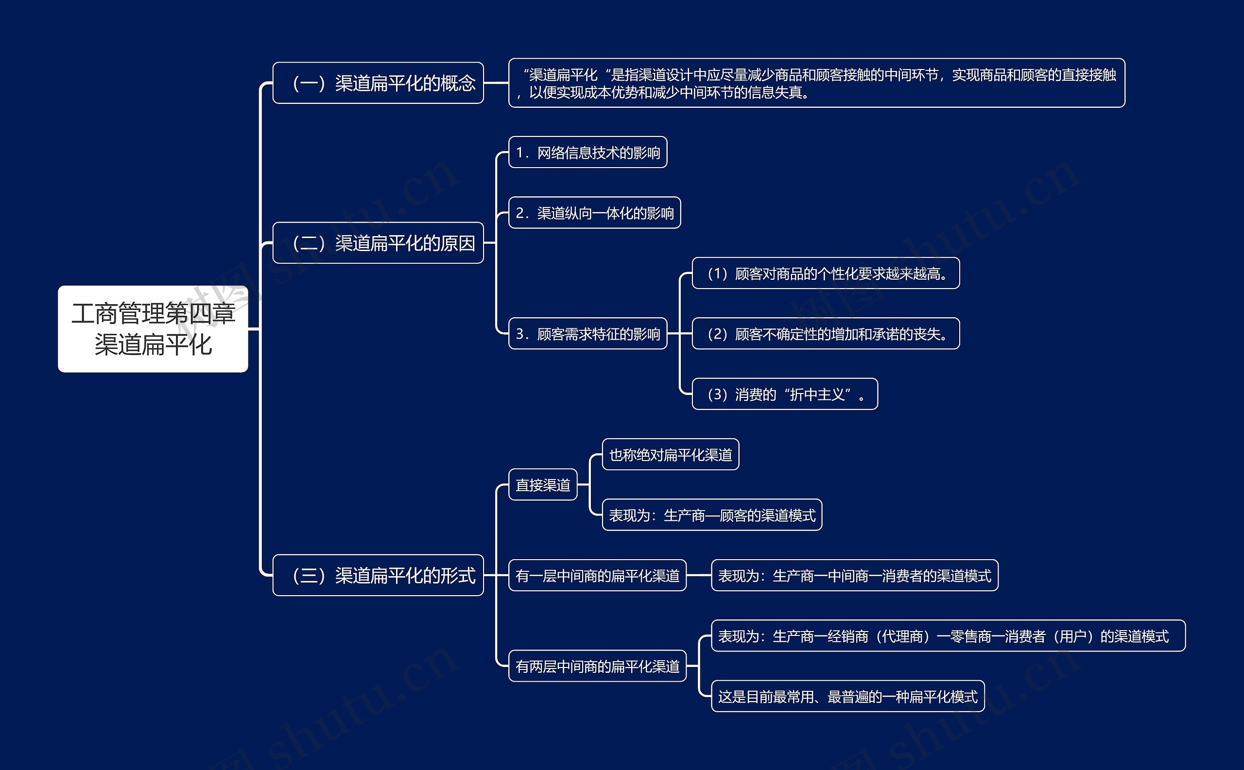 工商管理第四章渠道扁平化思维导图