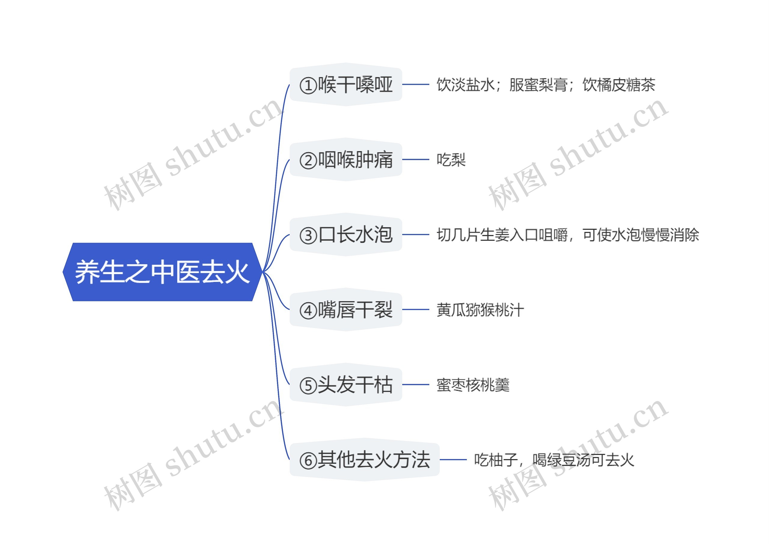 养生之中医去火思维导图