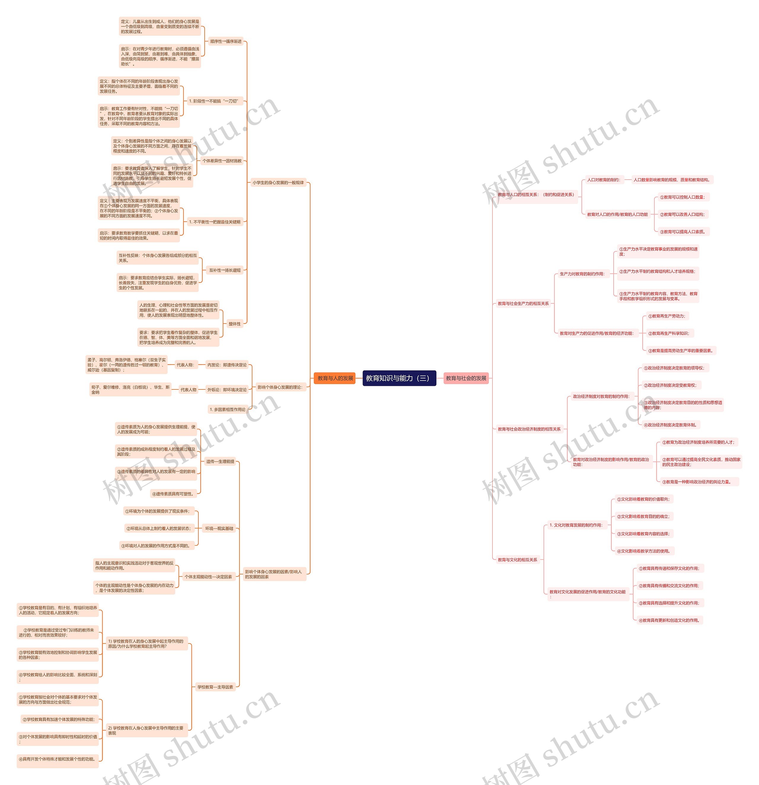 《教育知识与能力》（三）思维导图