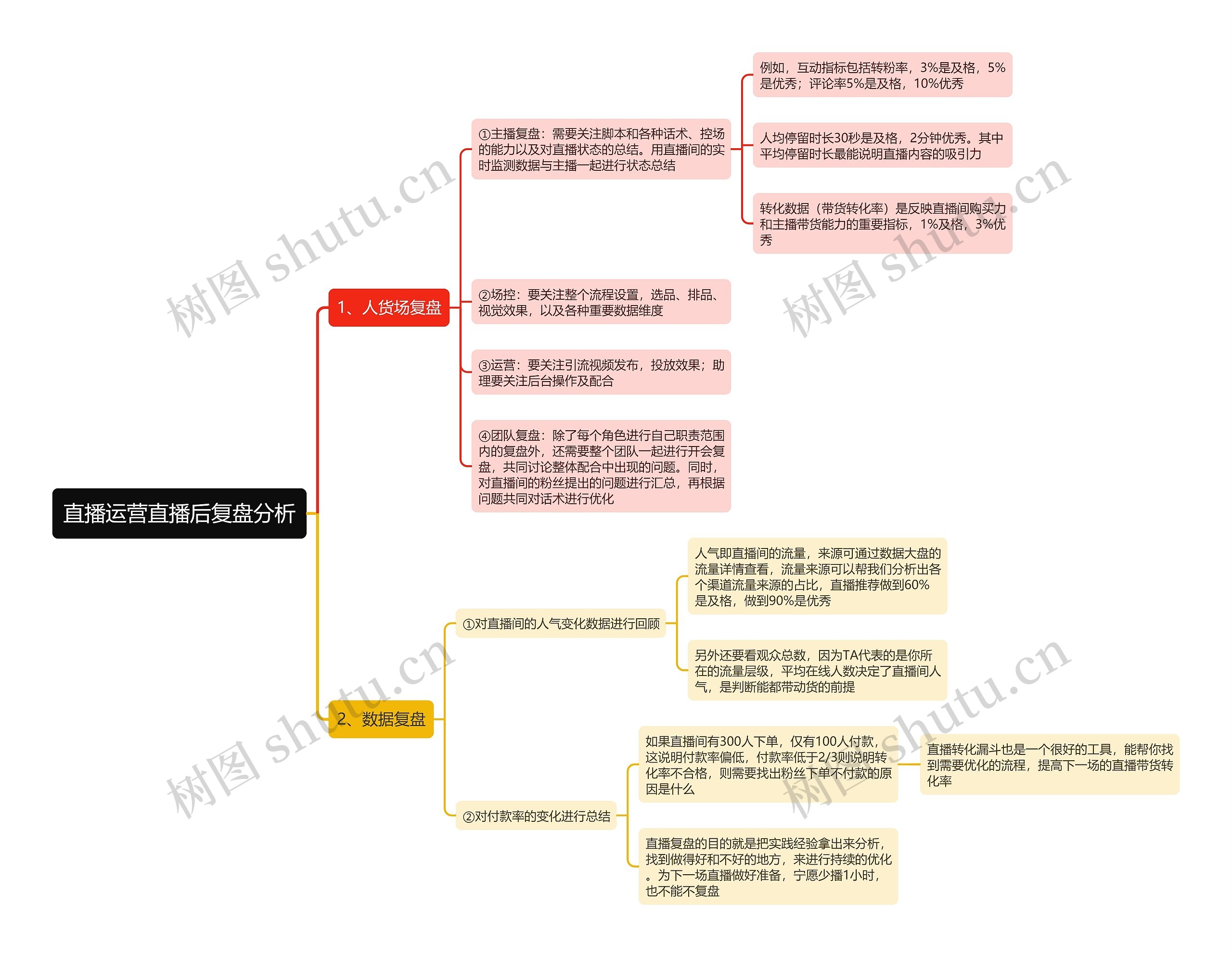 直播运营直播后复盘分析思维导图