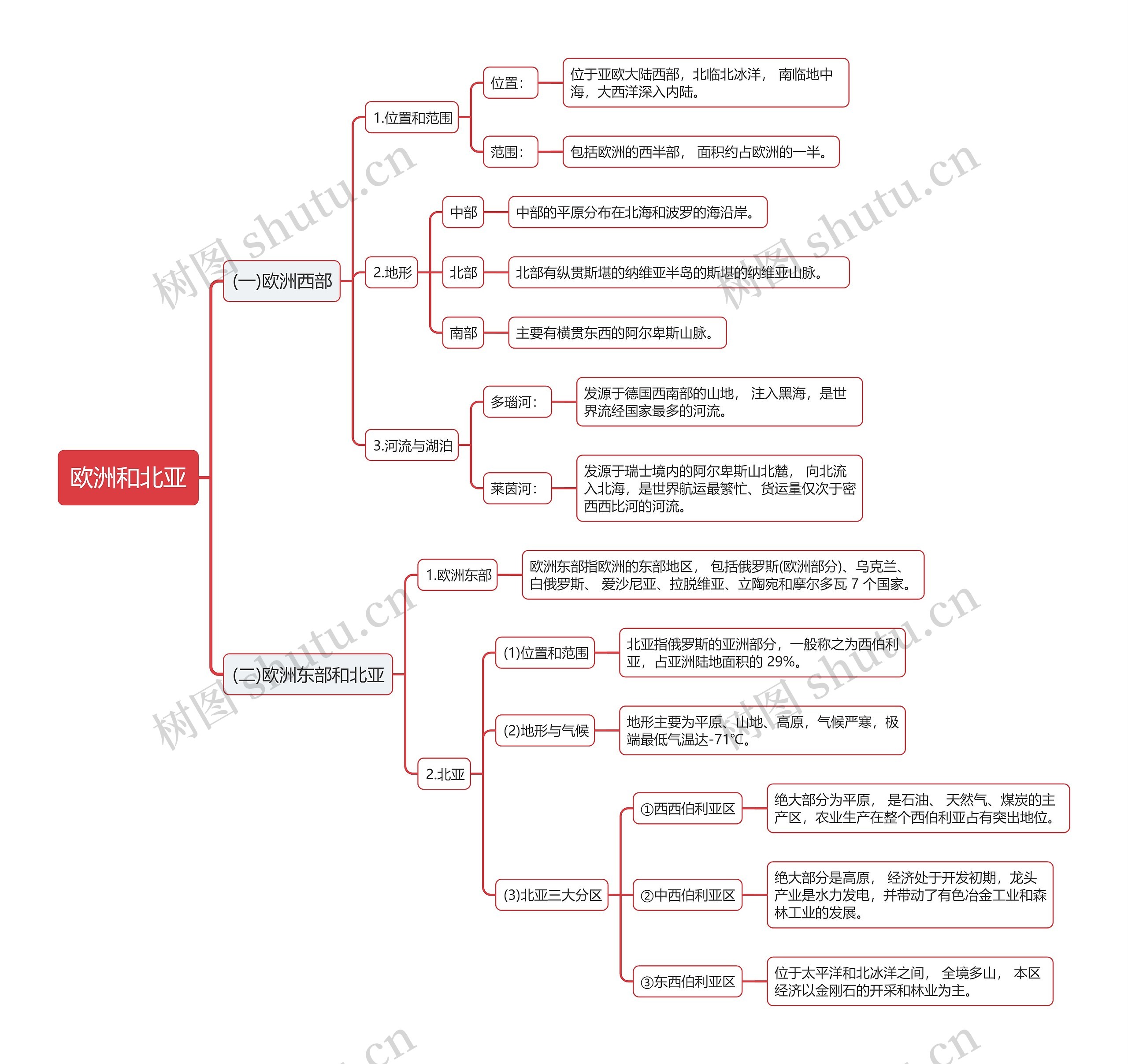 世界地理欧洲和北亚思维导图