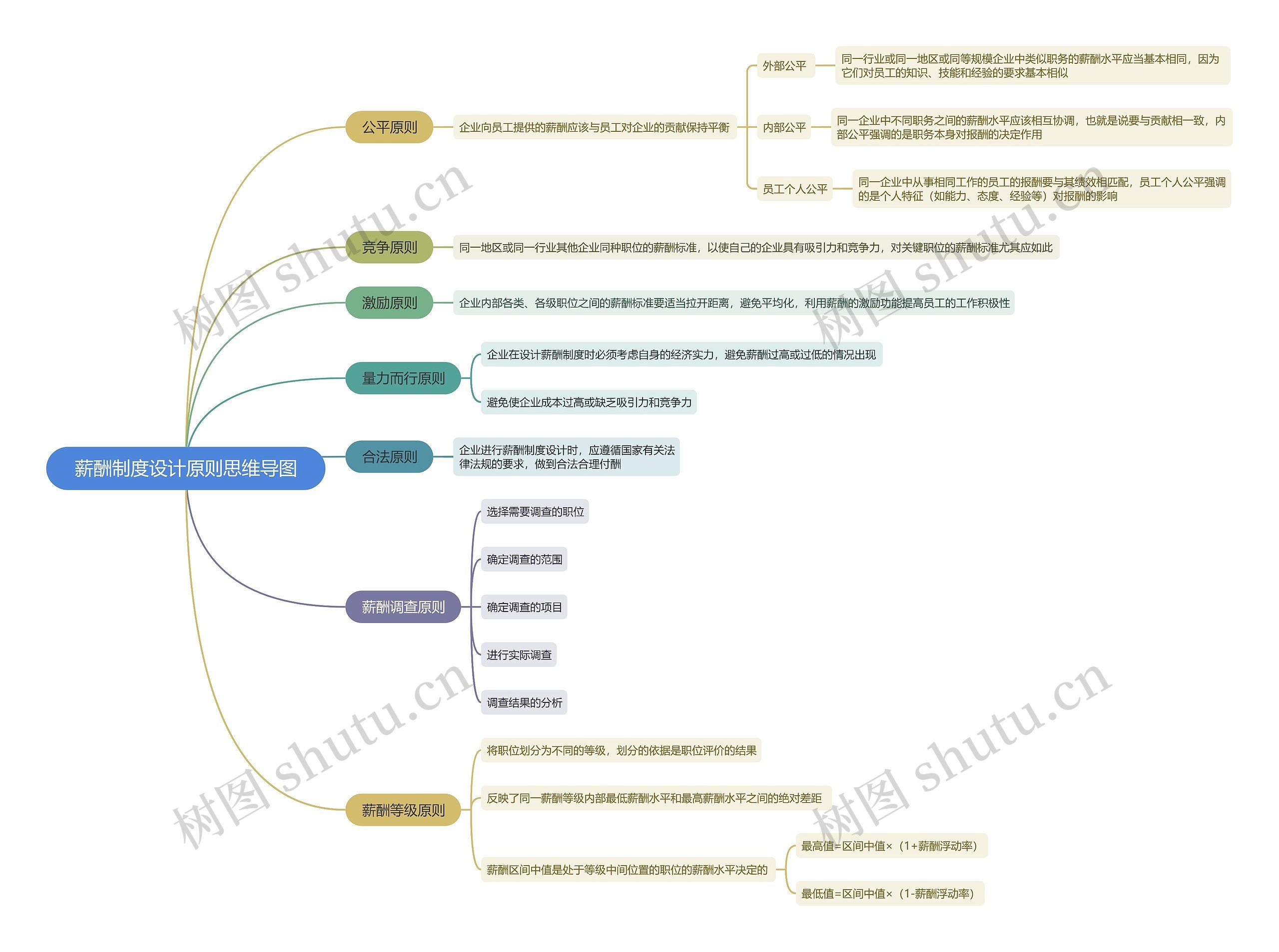 薪酬制度设计原则思维导图