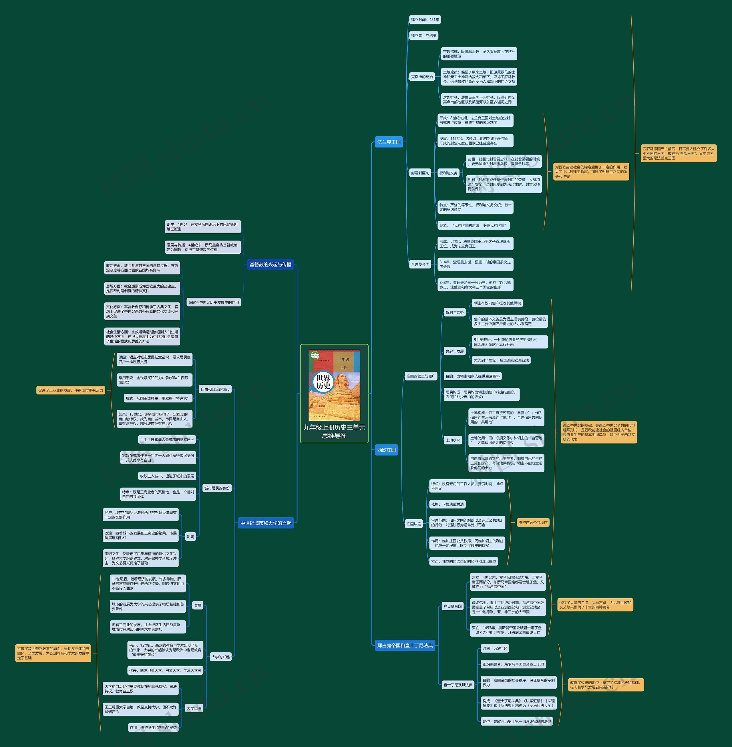 九年级上册历史三单元思维导图