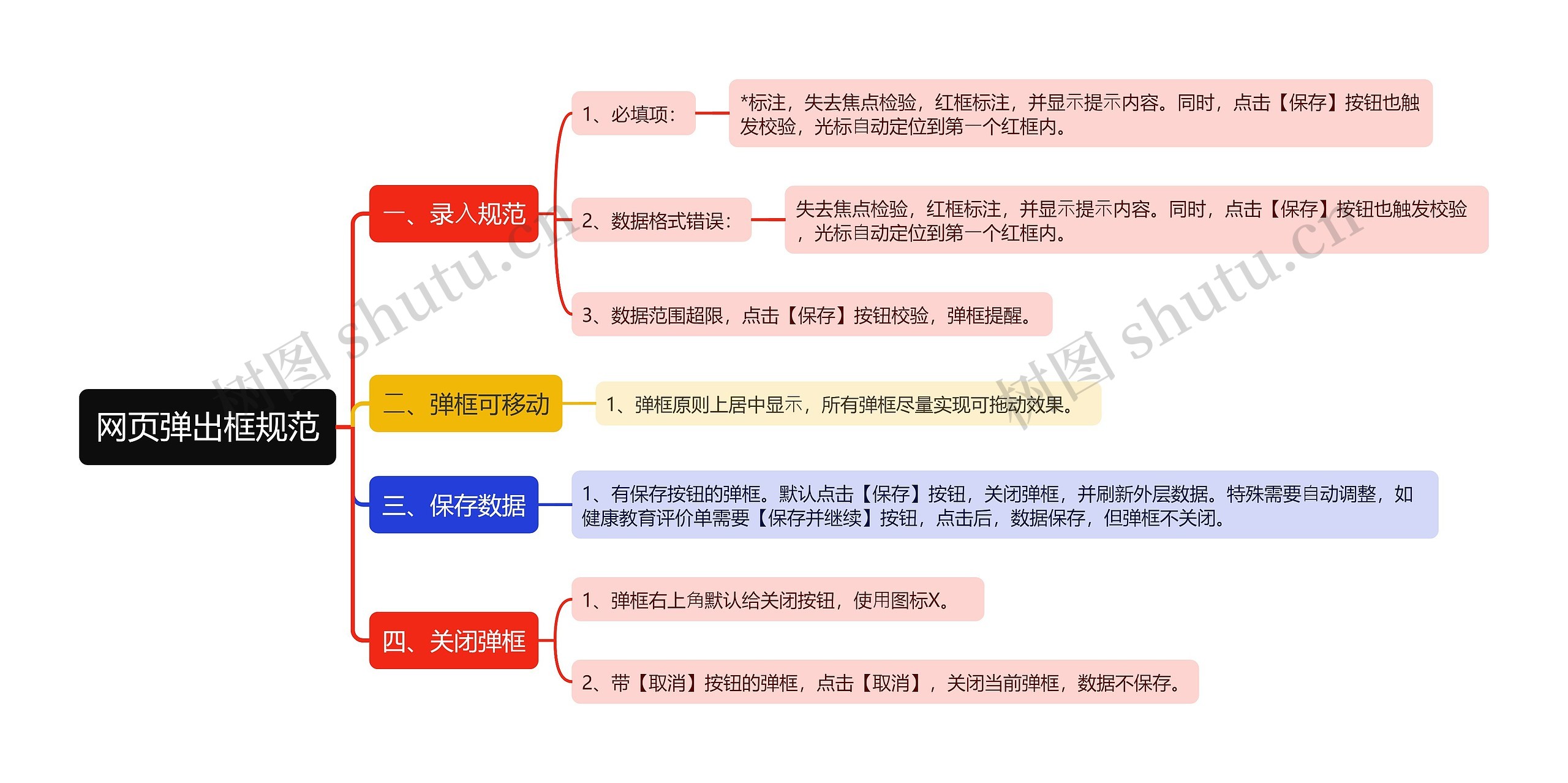 网页弹出框规范思维导图