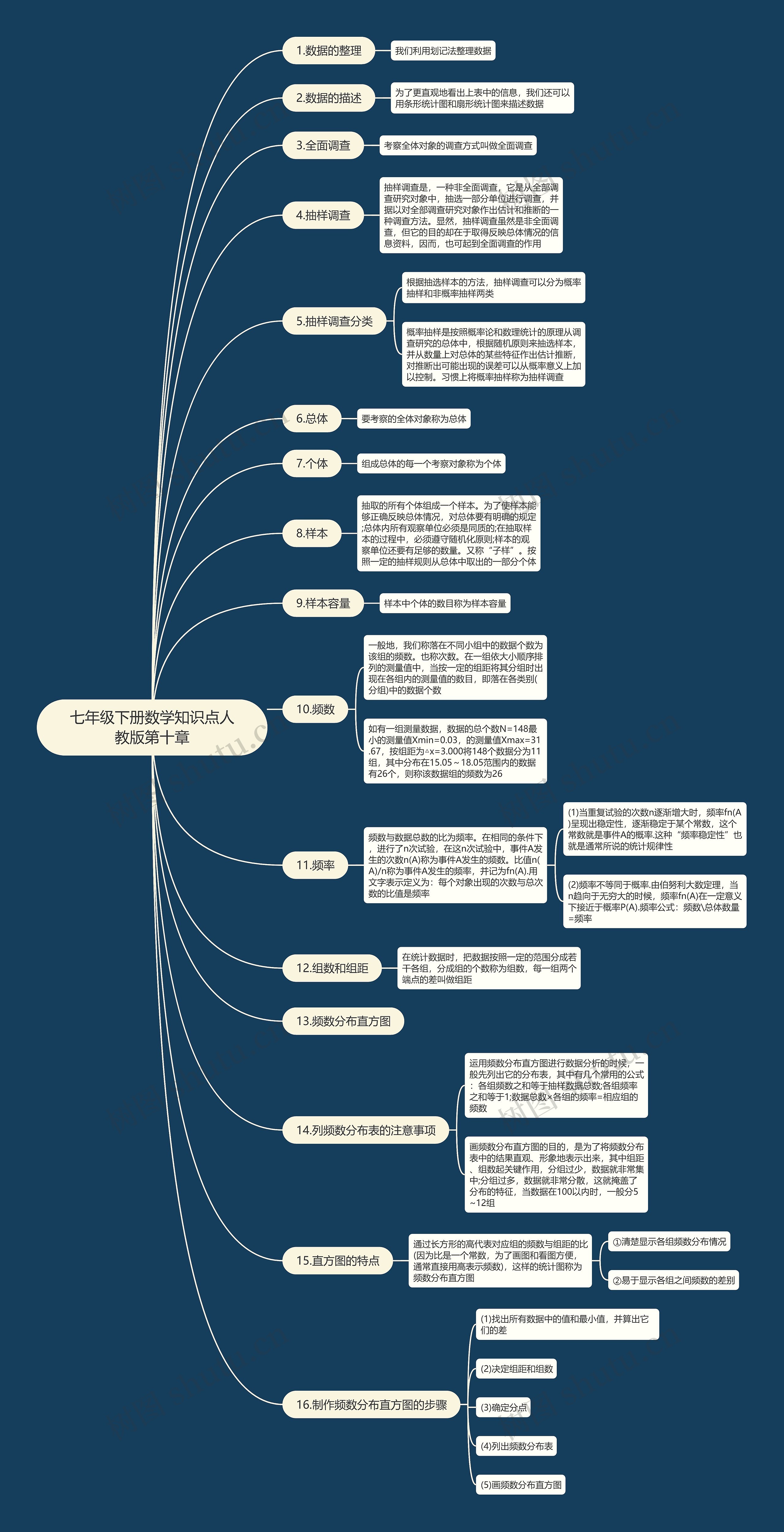 七年级下册数学知识点人教版第十章思维导图 七年级下册数学知识点人教版第十章思维导图