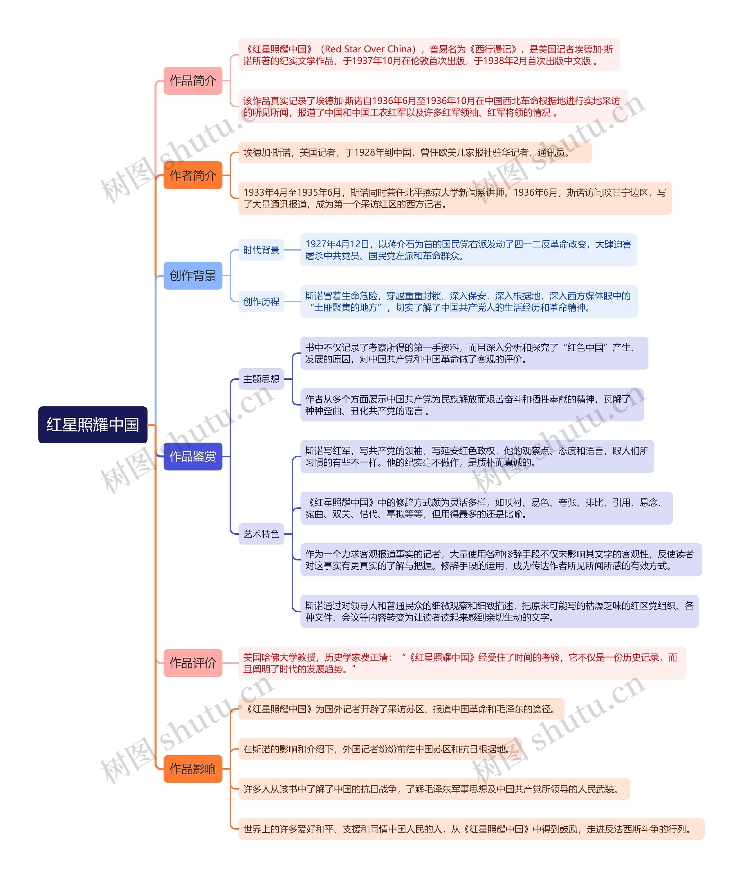 《红星照耀中国》思维导图