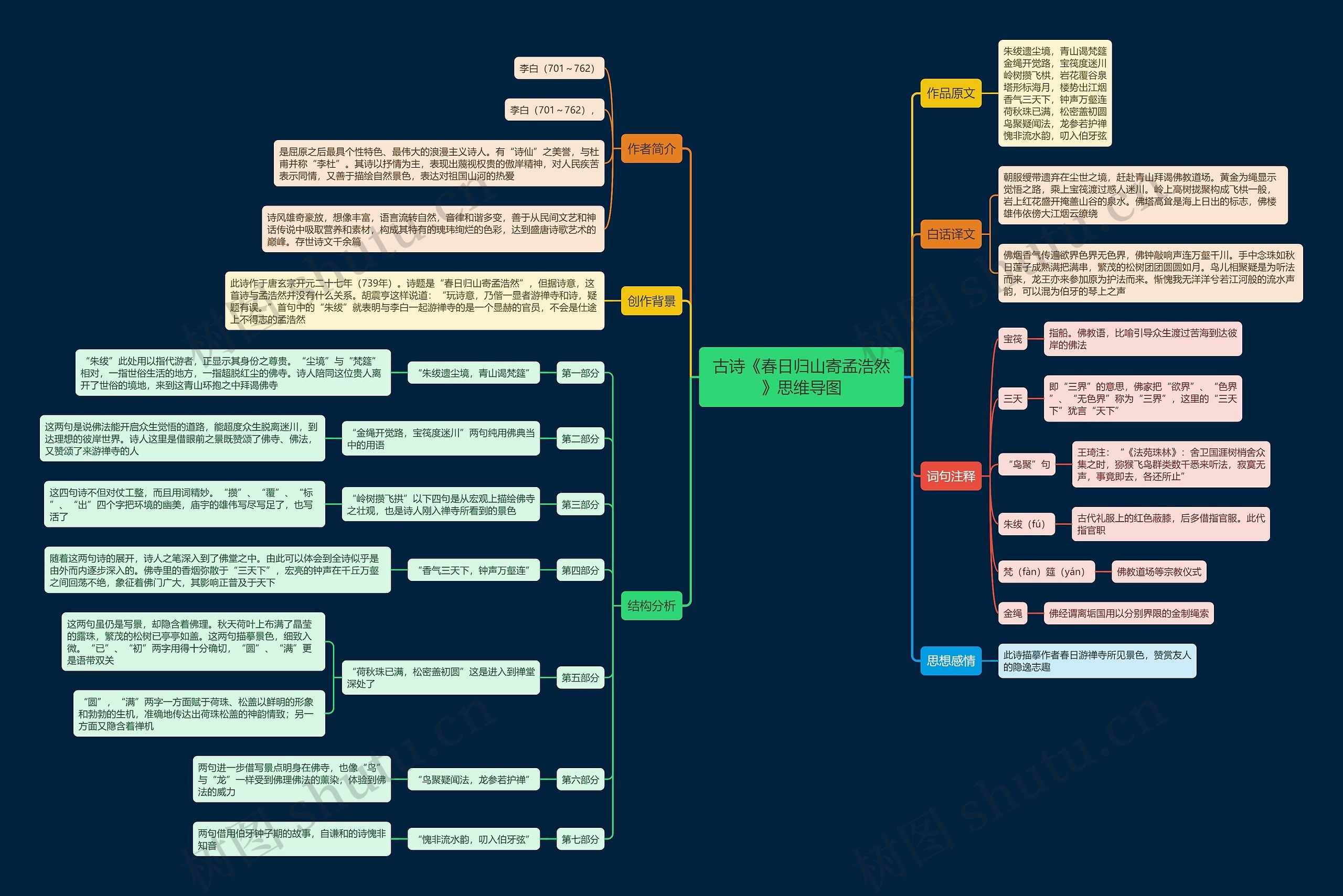 古诗《春日归山寄孟浩然》思维导图