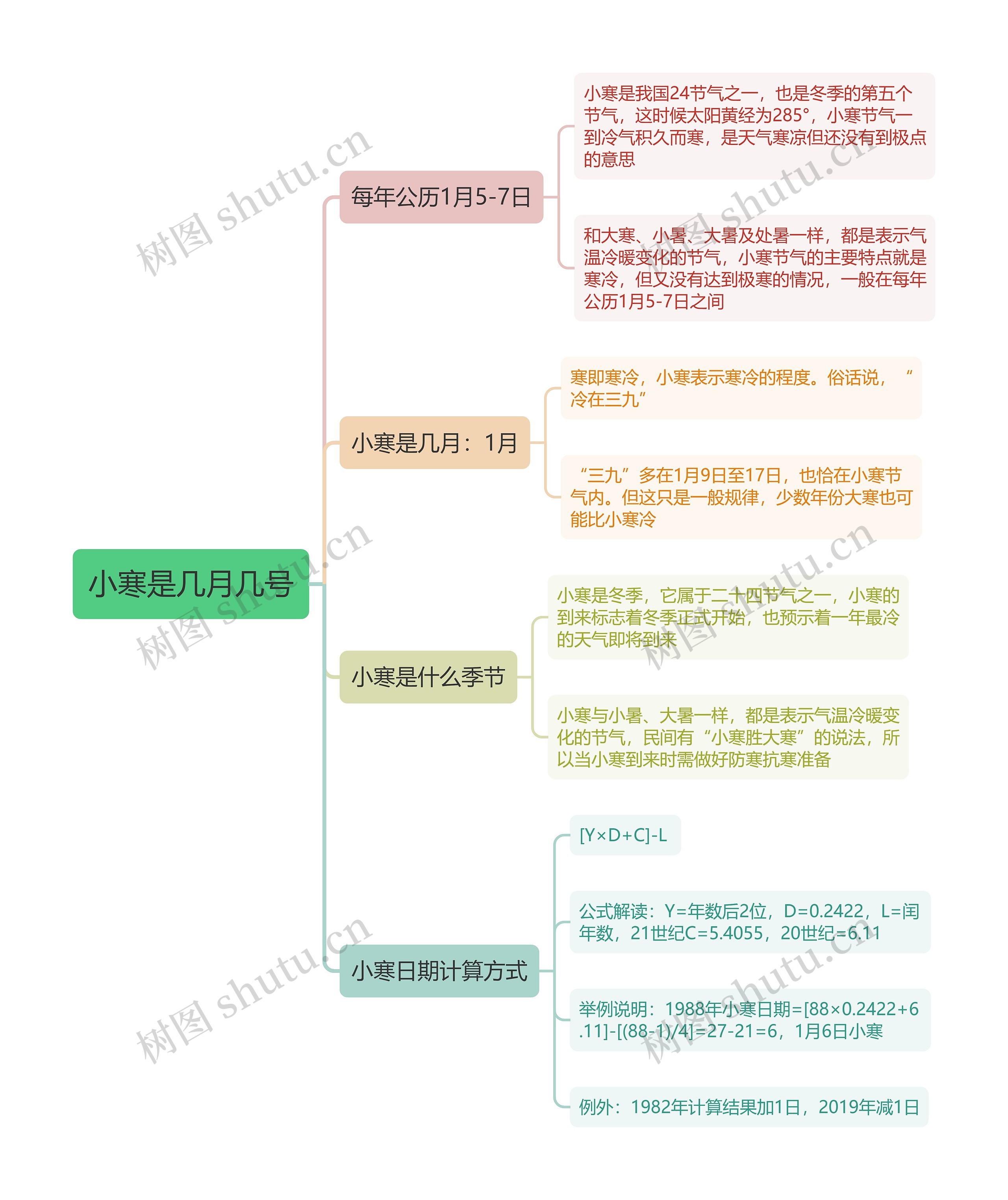 小寒是几月几号思维导图