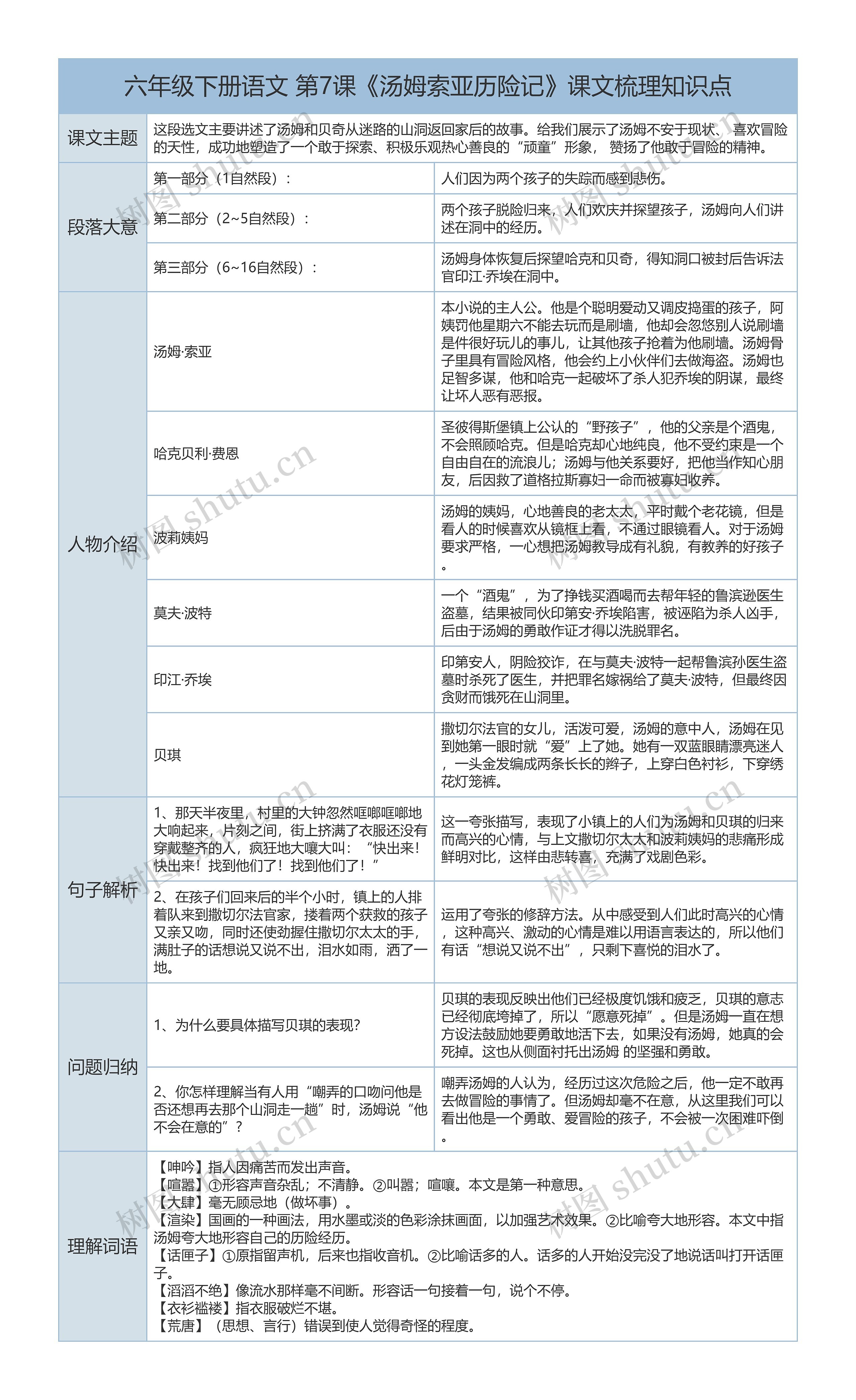 六年级下册语文 第7课《汤姆索亚历险记》课文解析树形表格思维导图