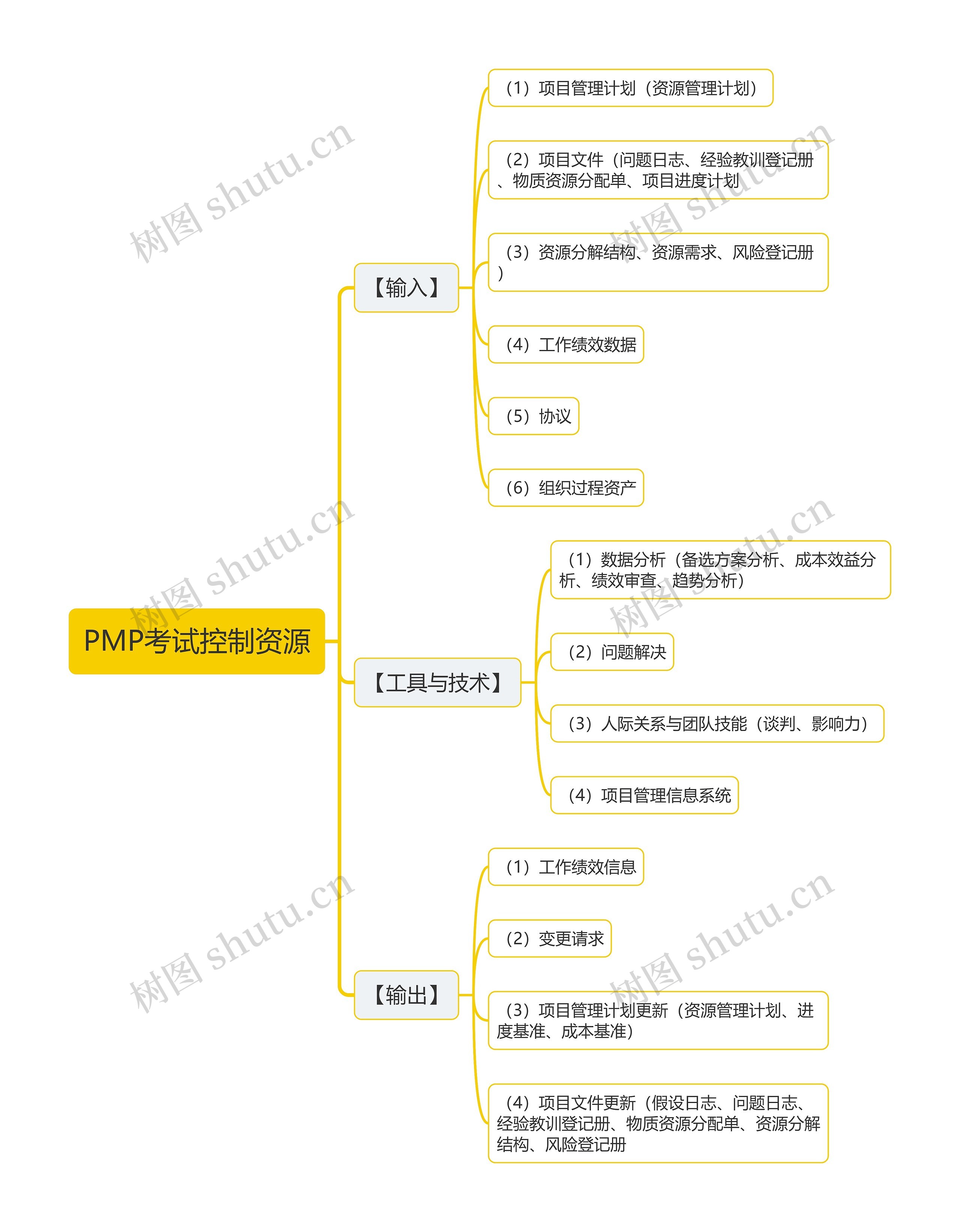 PMP考试控制资源思维导图