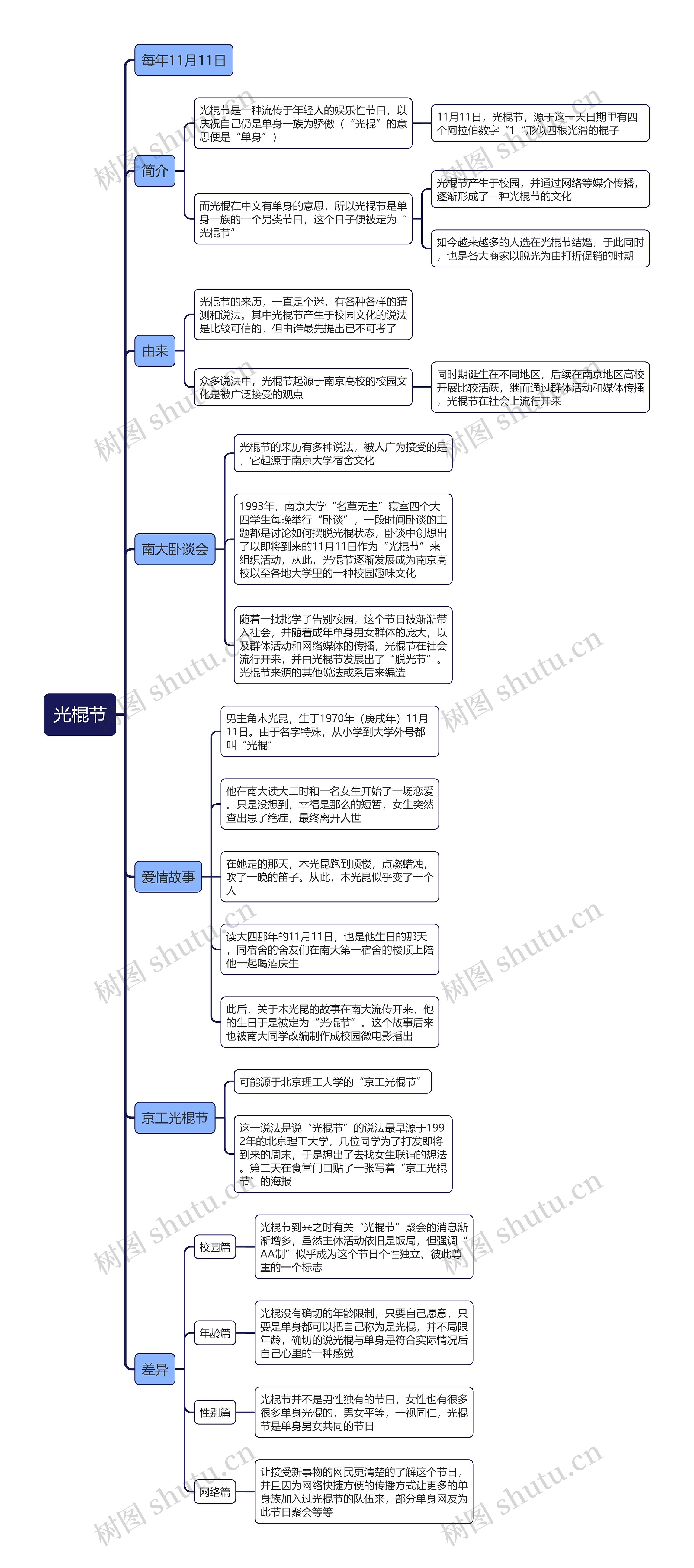 光棍节思维导图