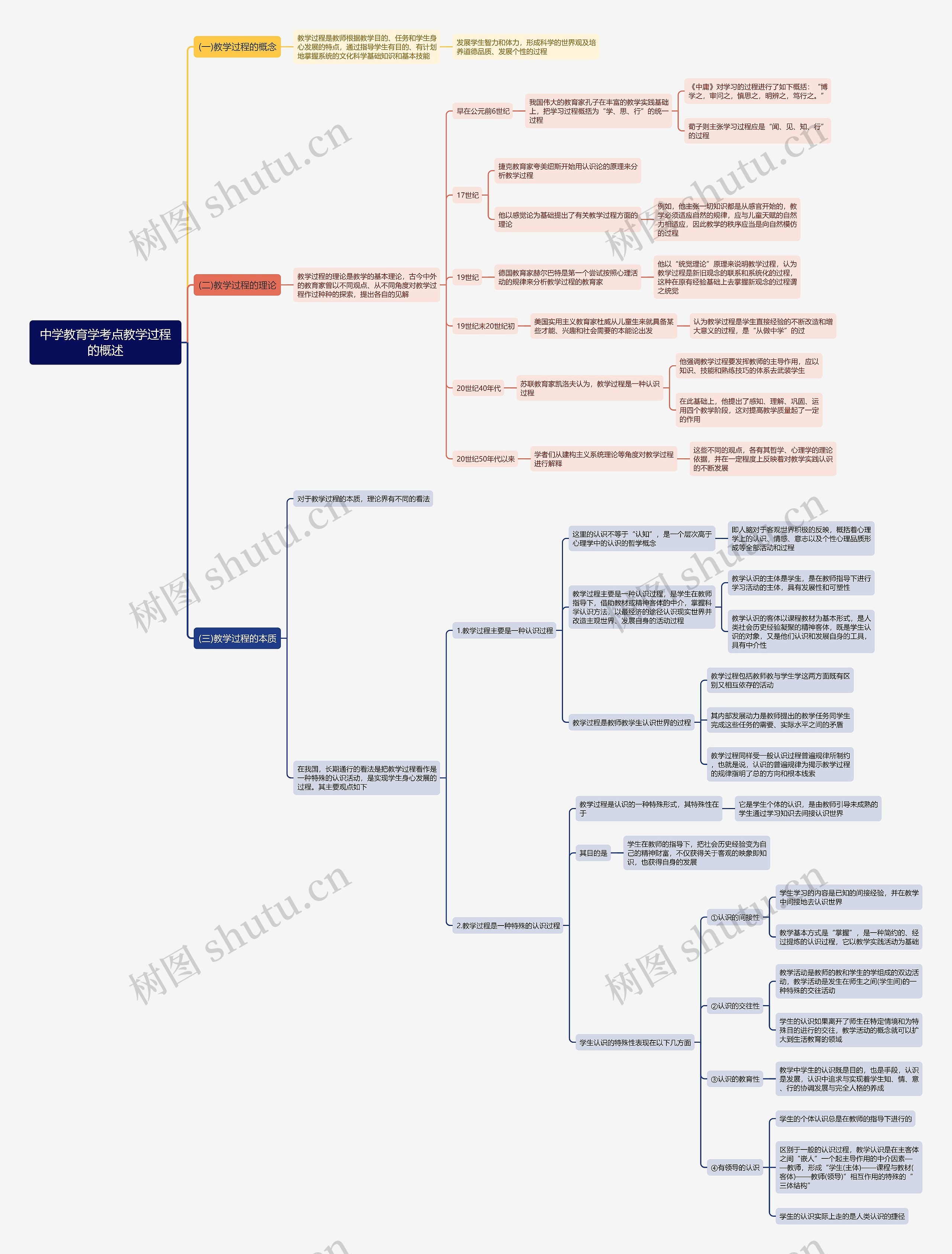 中学教育学考点教学过程的概述思维导图