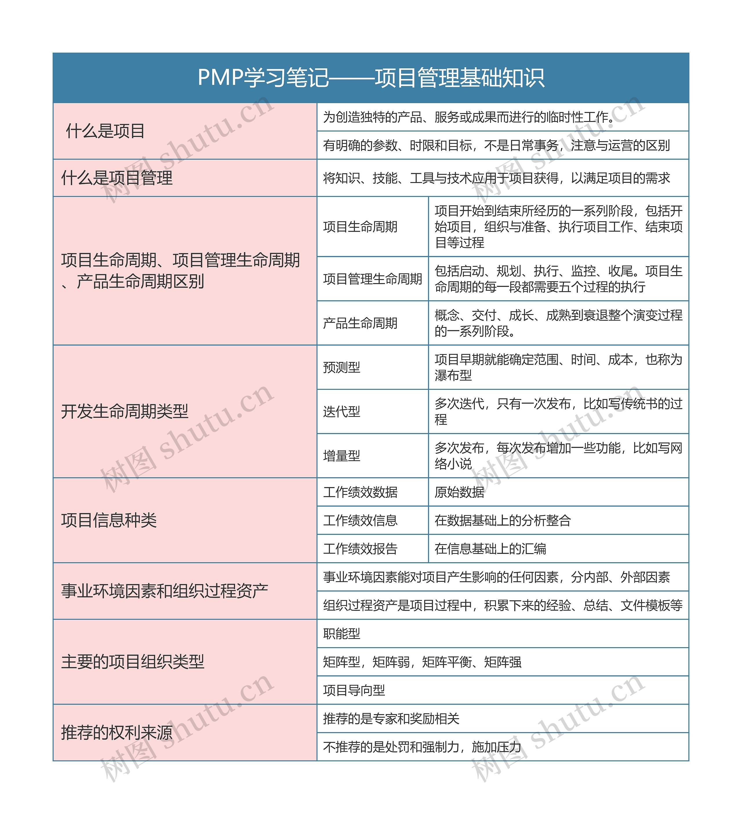 PMP学习笔记——项目管理基础知识思维导图