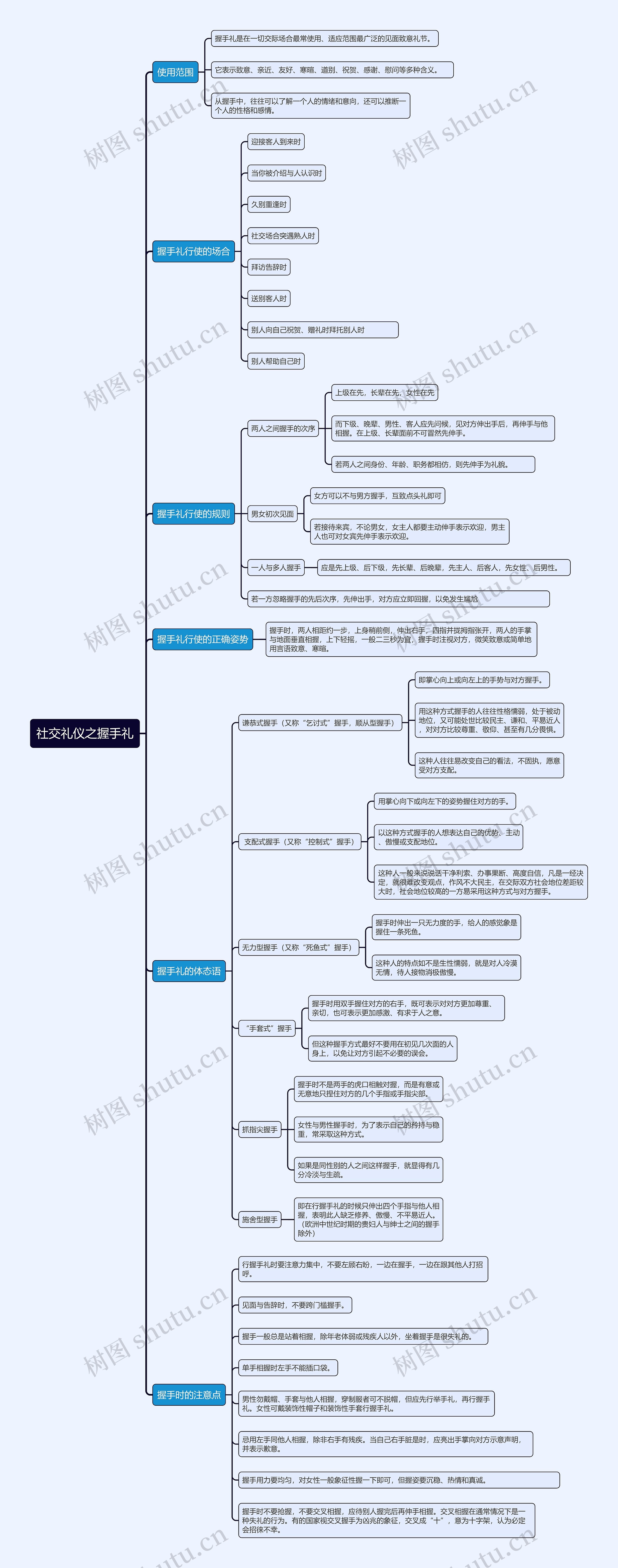 社交礼仪之握手礼思维导图